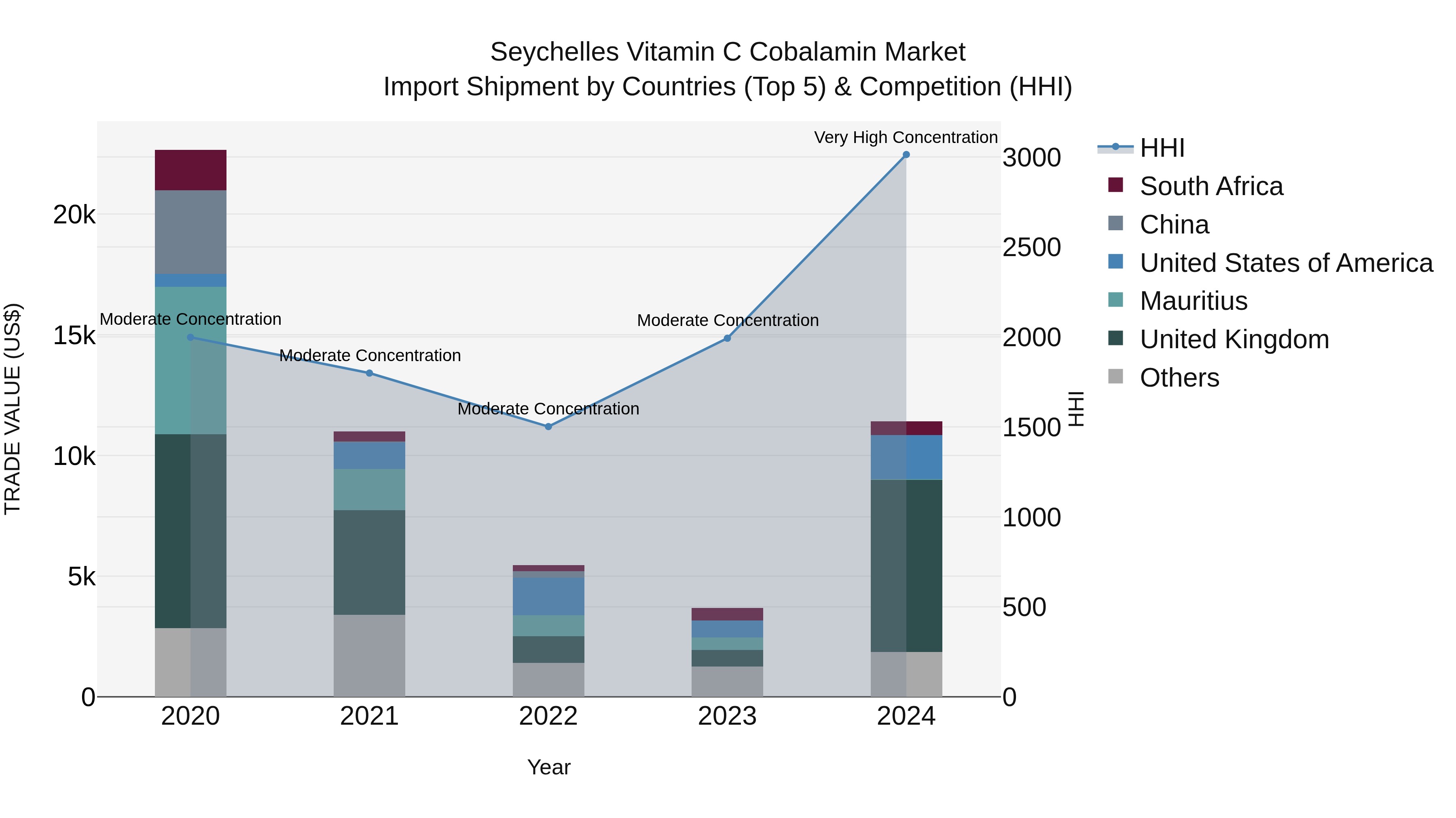 Seychelles Vitamin C Cobalamin Market: Top 5 Importing Countries and Market Competition (HHI) Analysis