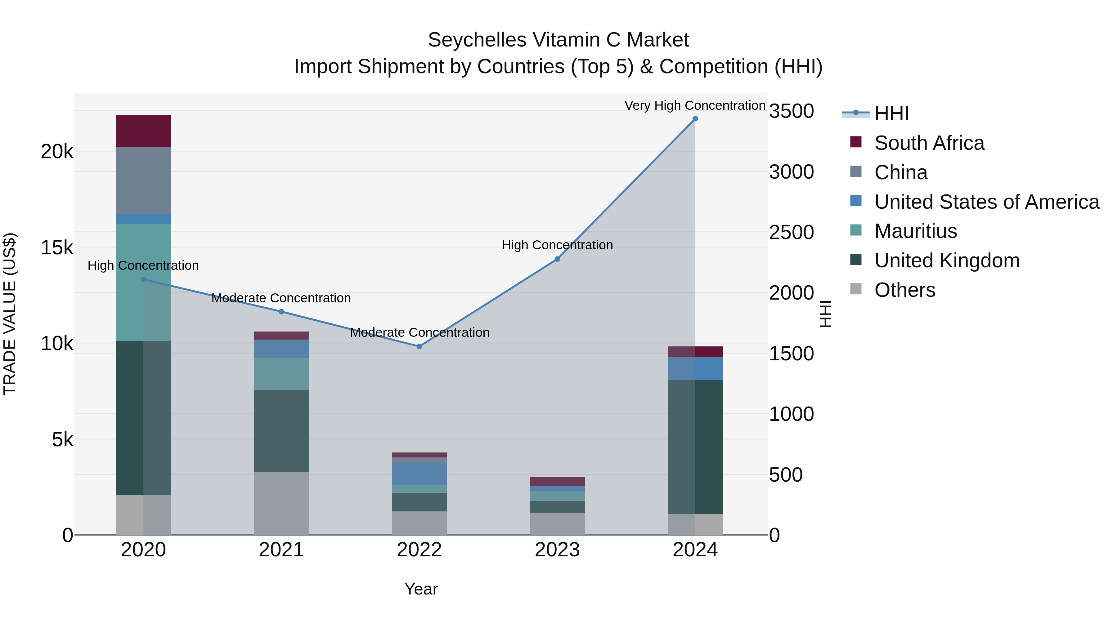 Seychelles Vitamin C Market: Top 5 Importing Countries and Market Competition (HHI) Analysis