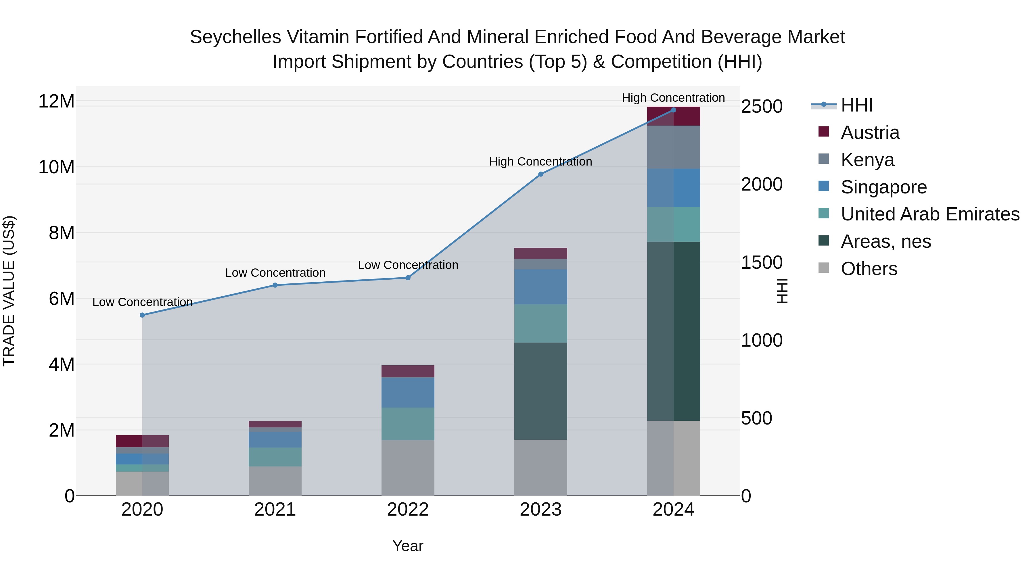 Seychelles Vitamin Fortified and Mineral Enriched Food and Beverage Market: Top 5 Importing Countries and Market Competition (HHI) Analysis