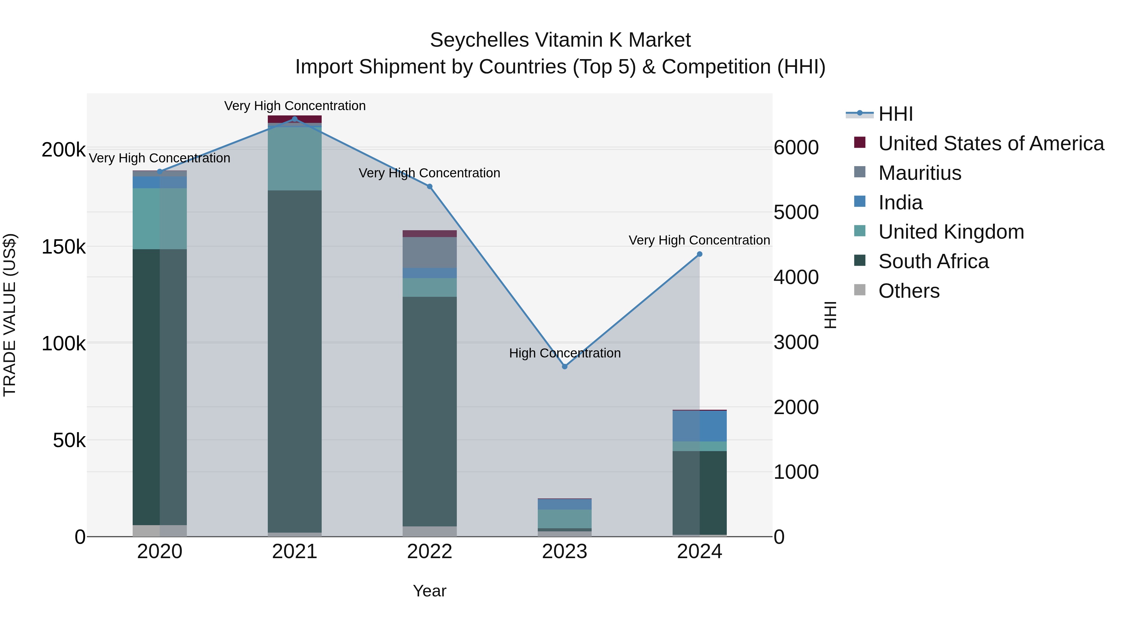 Seychelles Vitamin K Market: Top 5 Importing Countries and Market Competition (HHI) Analysis