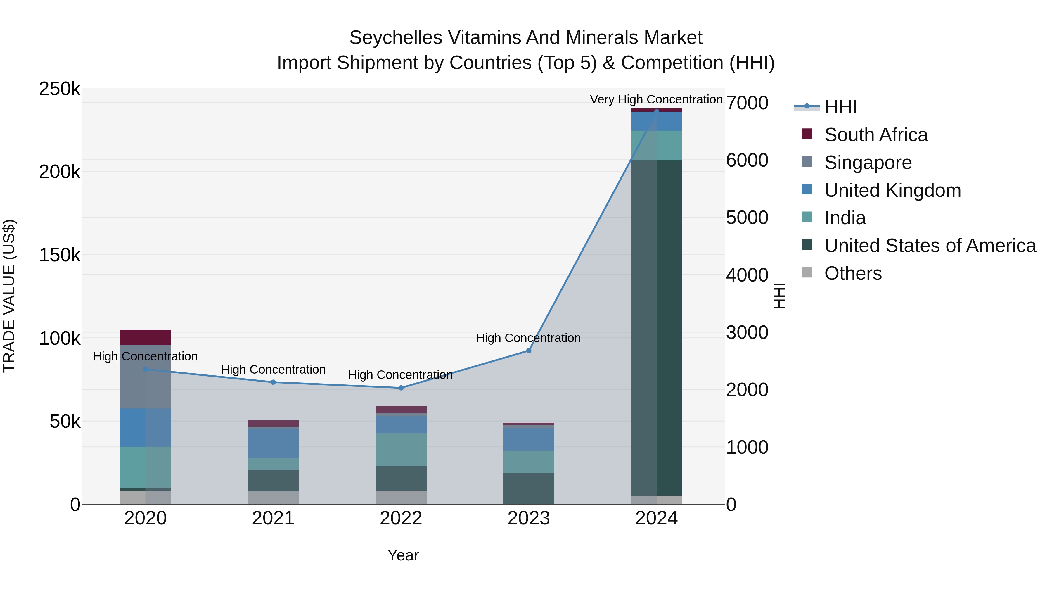Seychelles Vitamins and Minerals Market: Top 5 Importing Countries and Market Competition (HHI) Analysis