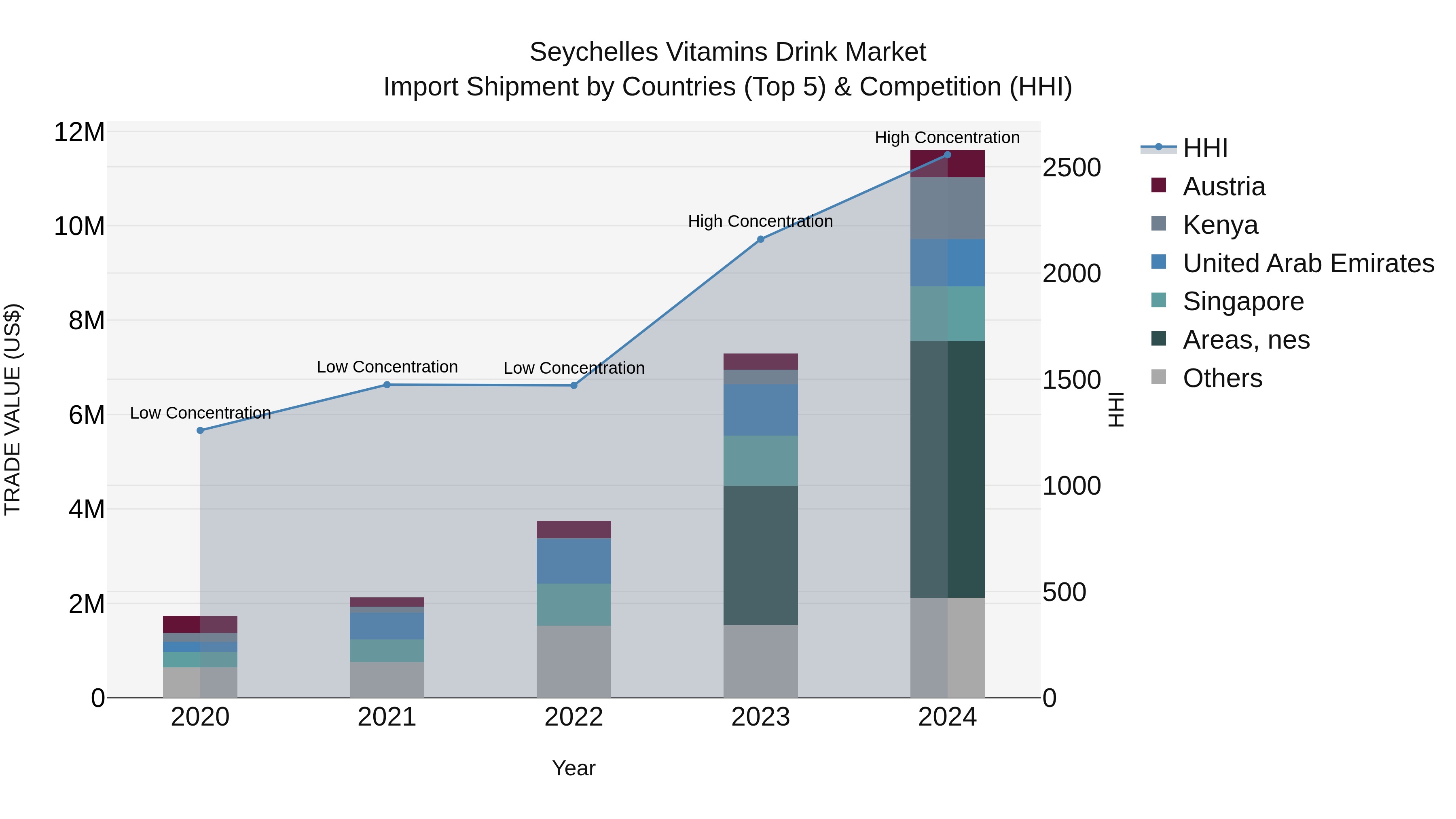 Seychelles Vitamins Drink Market: Top 5 Importing Countries and Market Competition (HHI) Analysis
