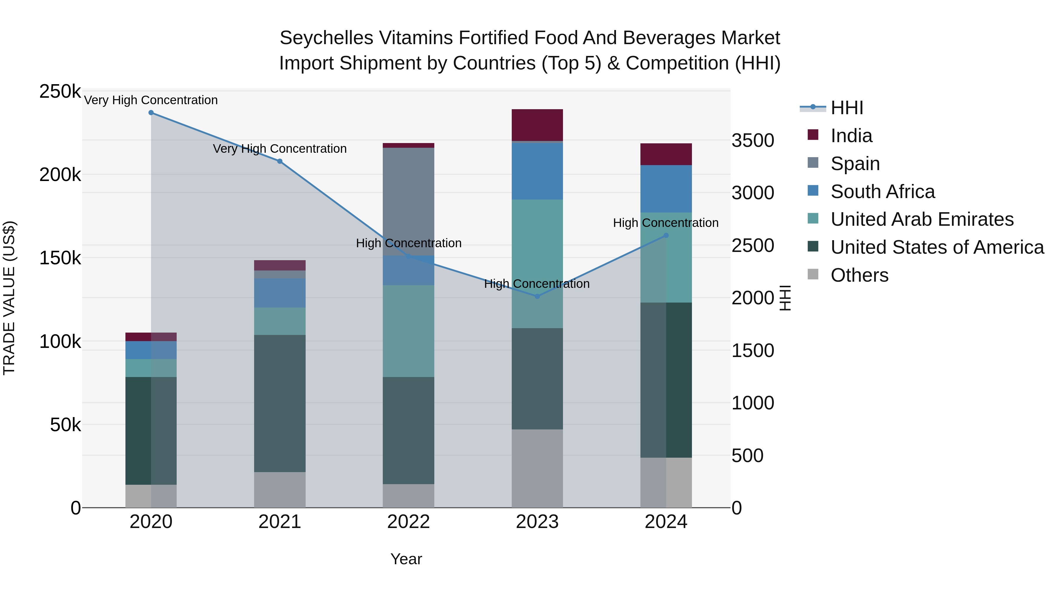 Seychelles Vitamins Fortified Food and Beverages Market: Top 5 Importing Countries and Market Competition (HHI) Analysis