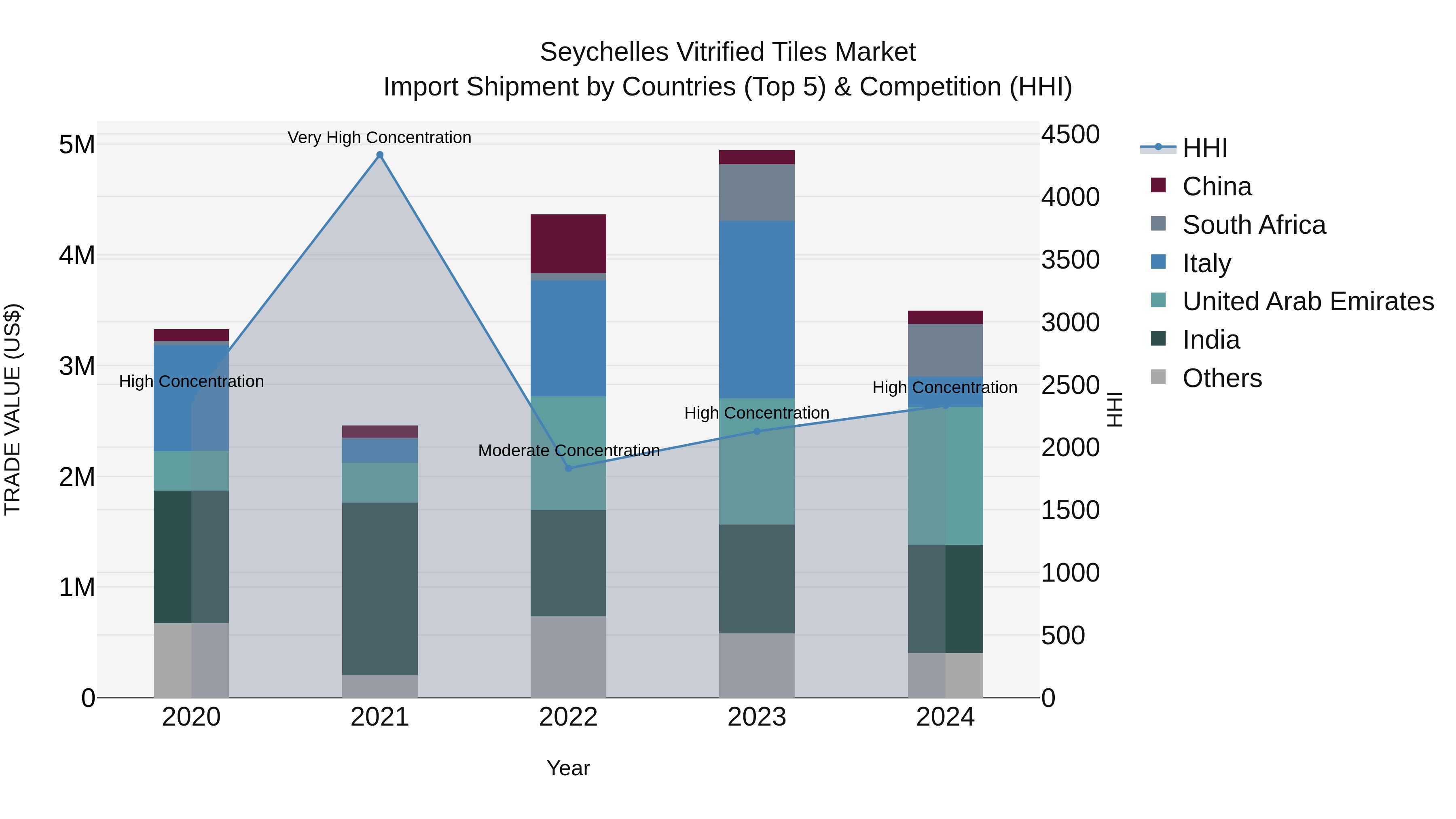 Seychelles Vitrified Tiles Market: Top 5 Importing Countries and Market Competition (HHI) Analysis