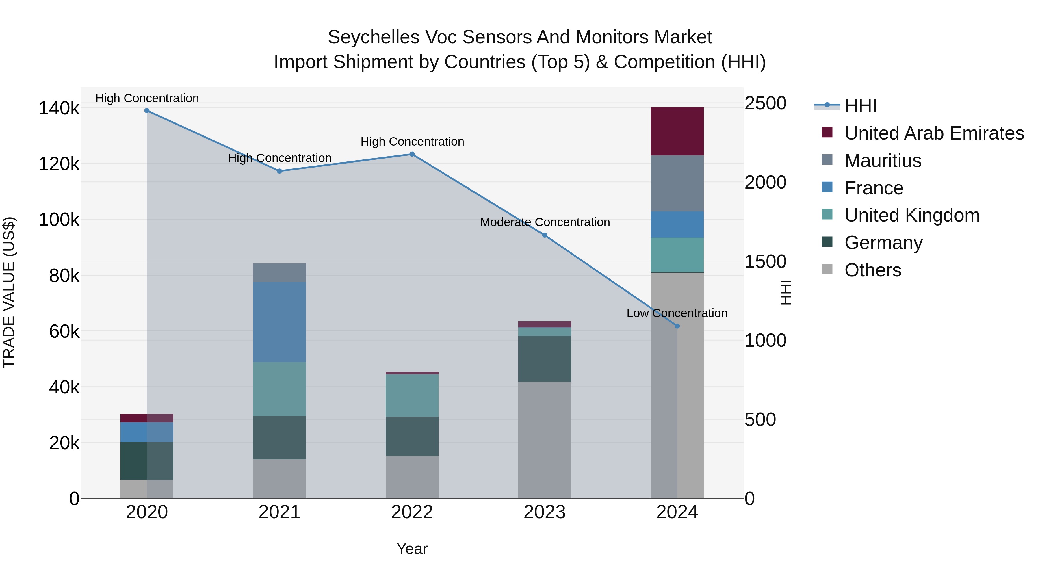 Seychelles Voc Sensors and Monitors Market: Top 5 Importing Countries and Market Competition (HHI) Analysis