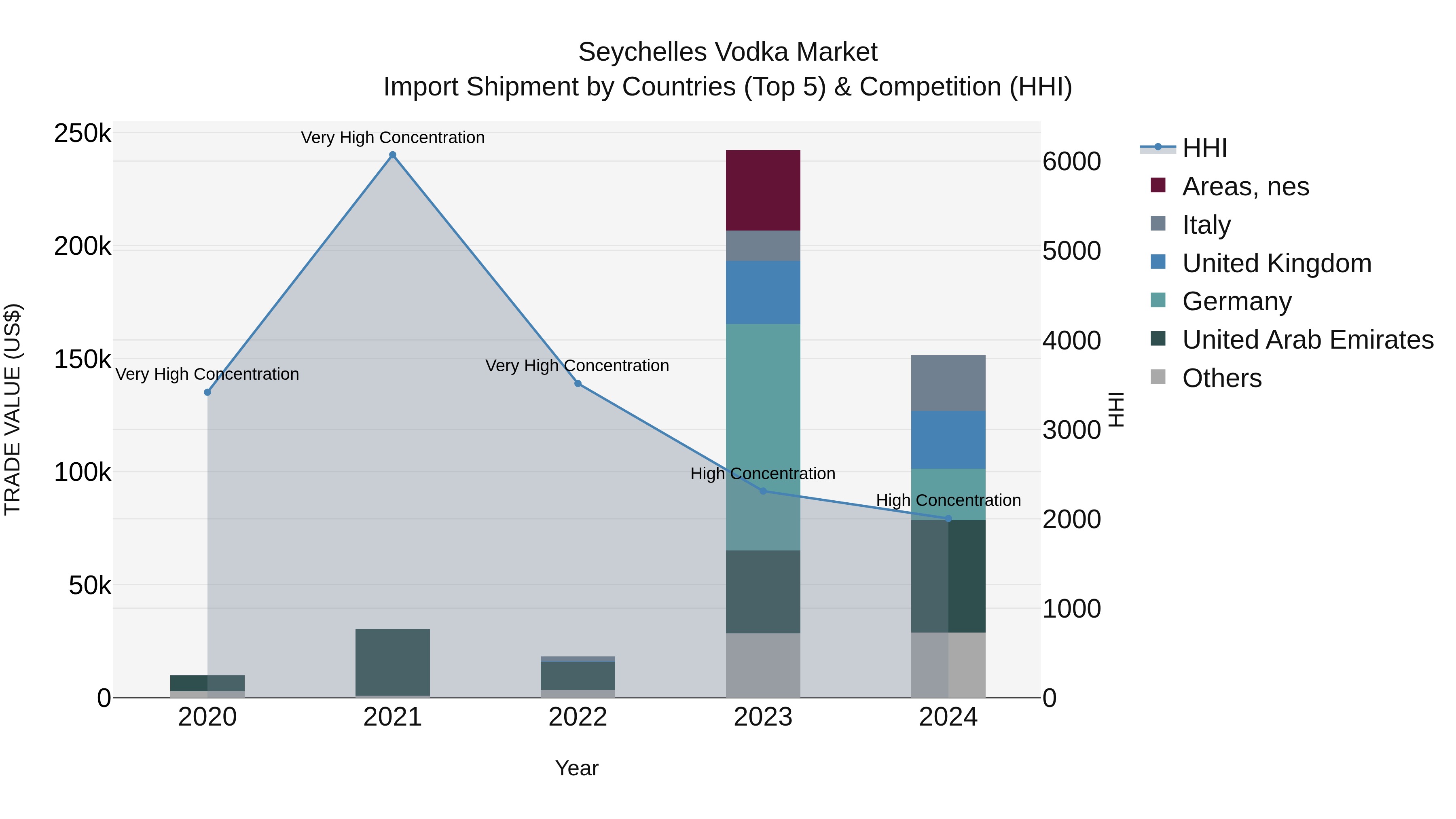Seychelles Vodka Market: Top 5 Importing Countries and Market Competition (HHI) Analysis