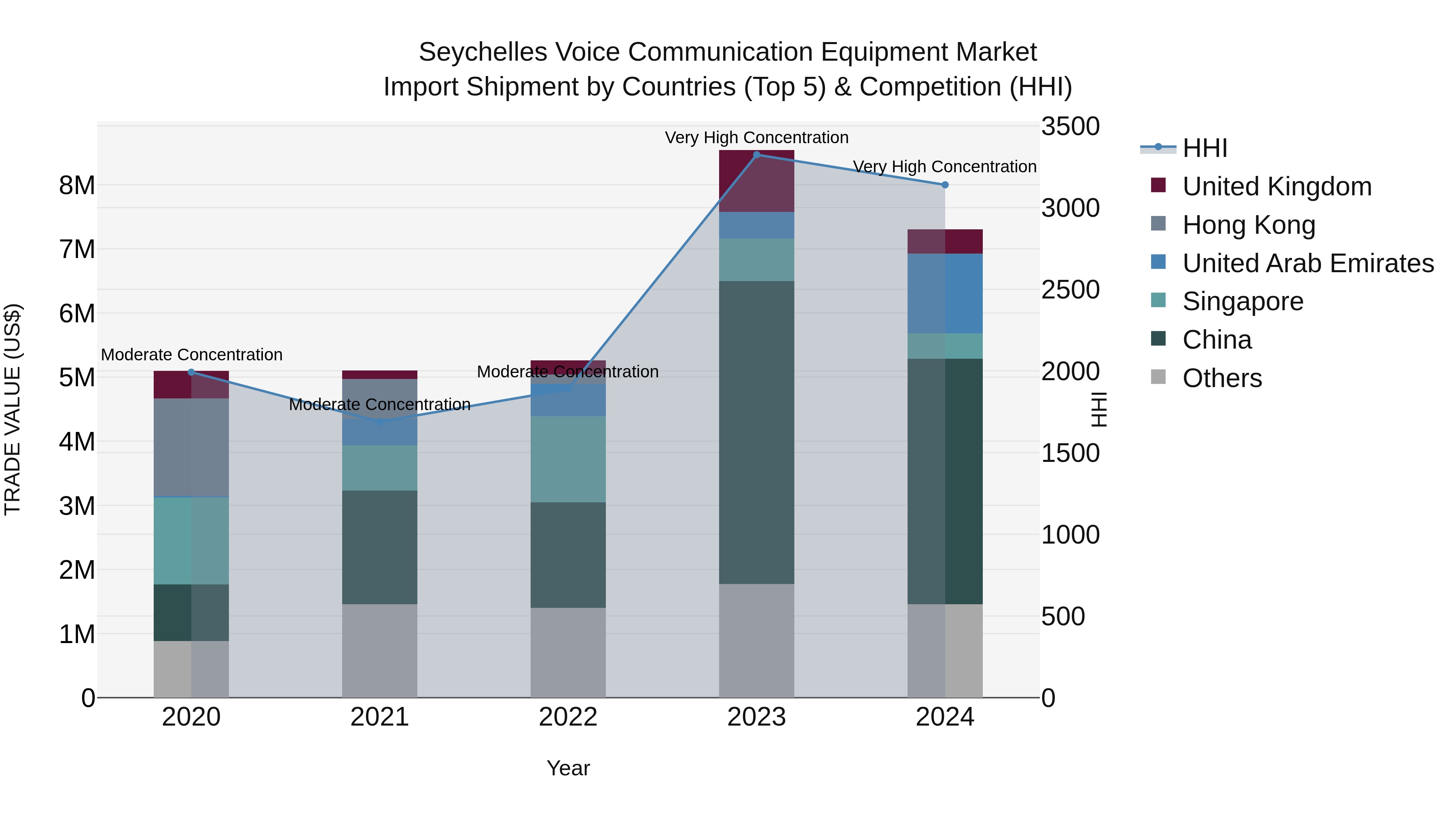 Seychelles Voice Communication Equipment Market: Top 5 Importing Countries and Market Competition (HHI) Analysis