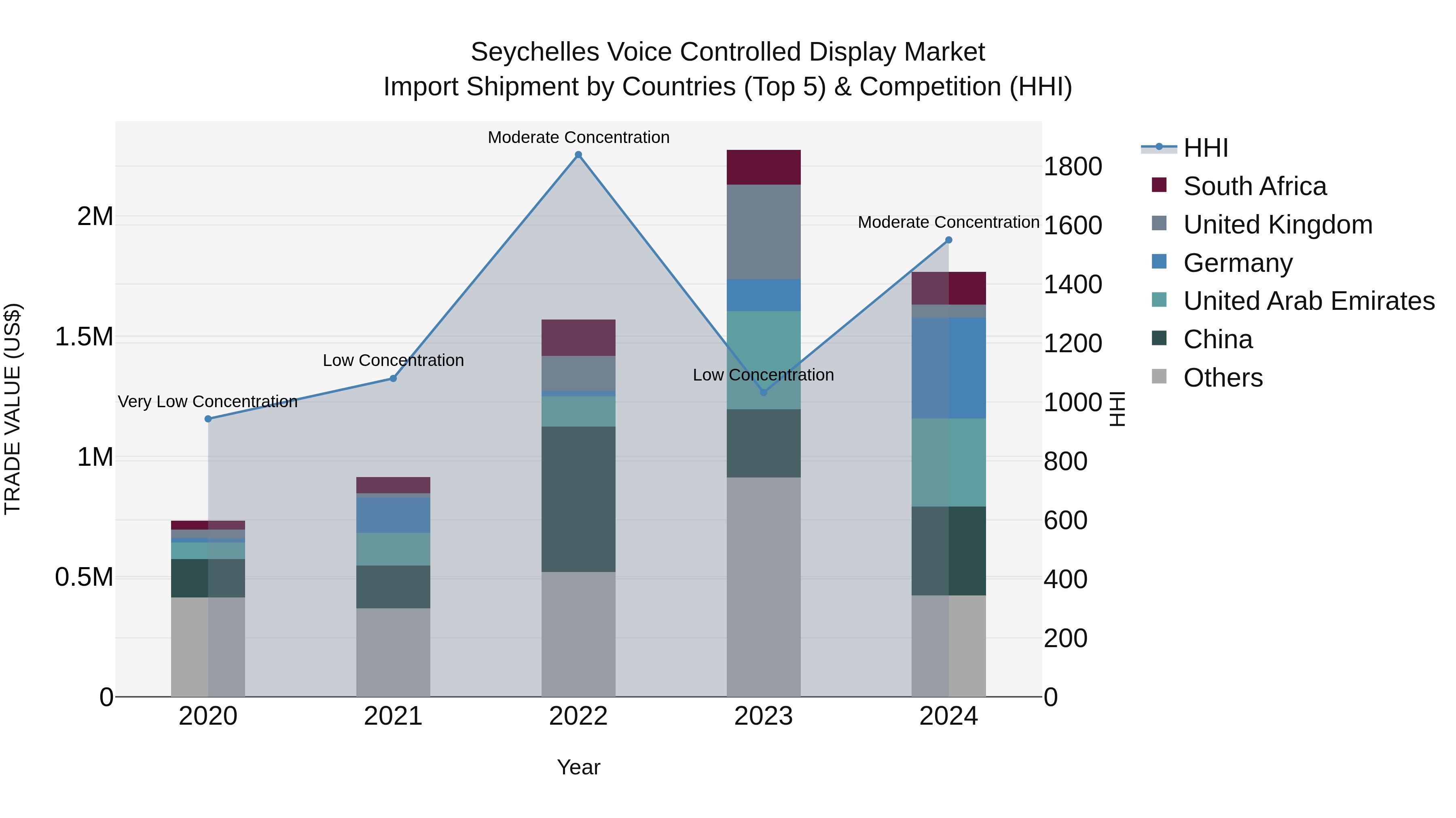 Seychelles Voice Controlled Display Market: Top 5 Importing Countries and Market Competition (HHI) Analysis