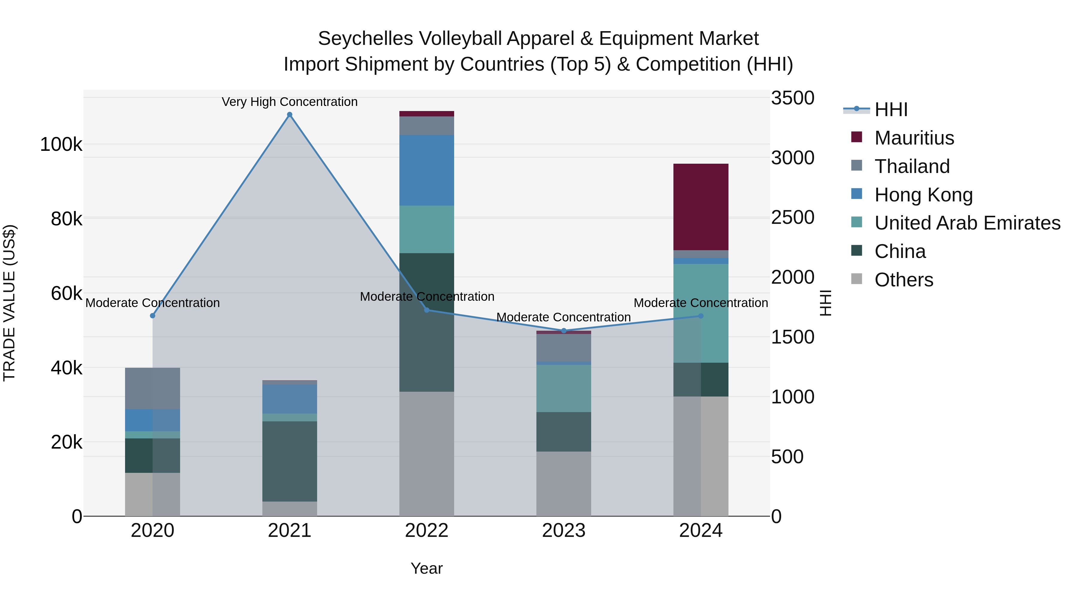 Seychelles Volleyball Apparel & Equipment Market: Top 5 Importing Countries and Market Competition (HHI) Analysis