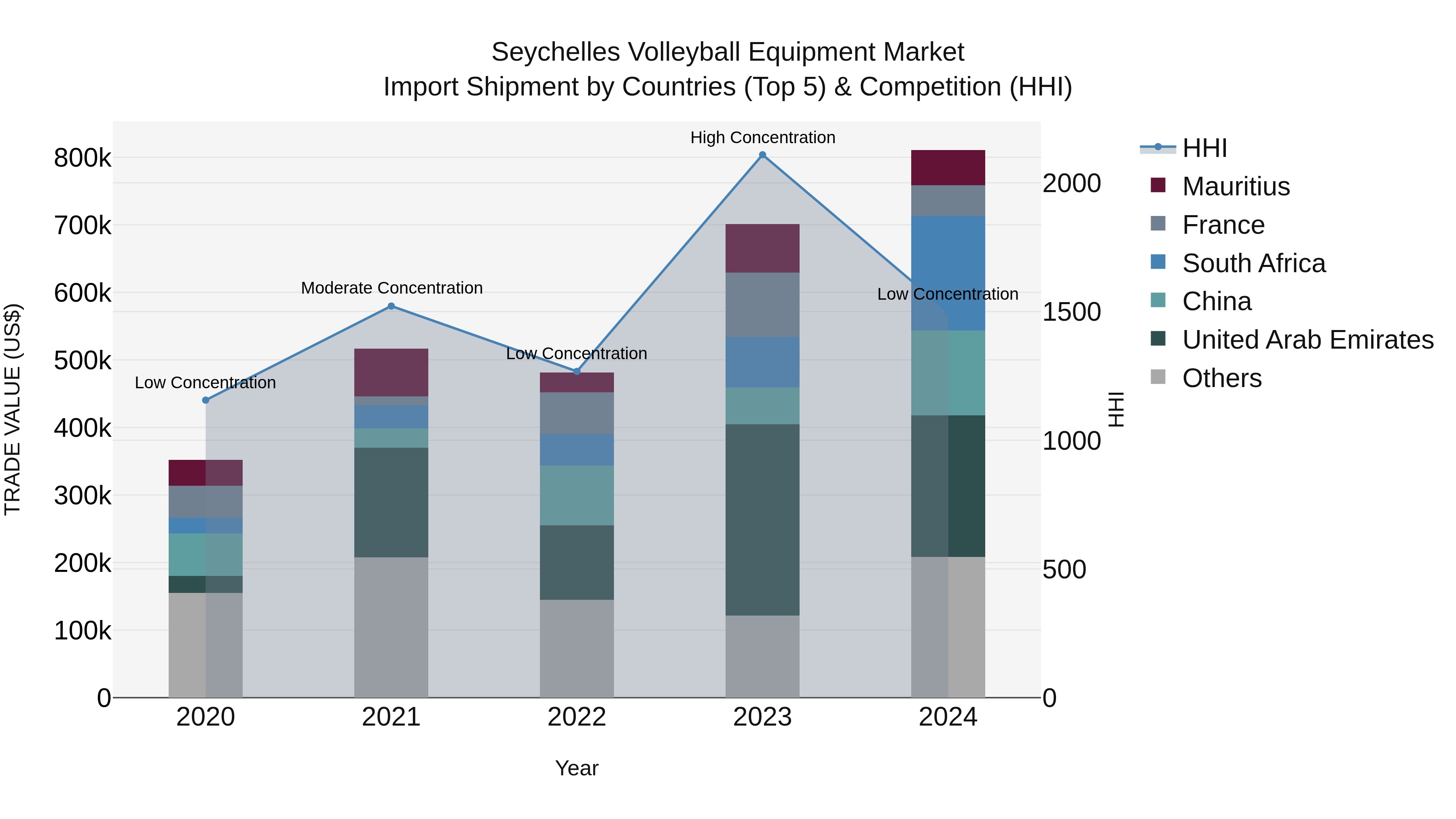 Seychelles Volleyball Equipment Market: Top 5 Importing Countries and Market Competition (HHI) Analysis