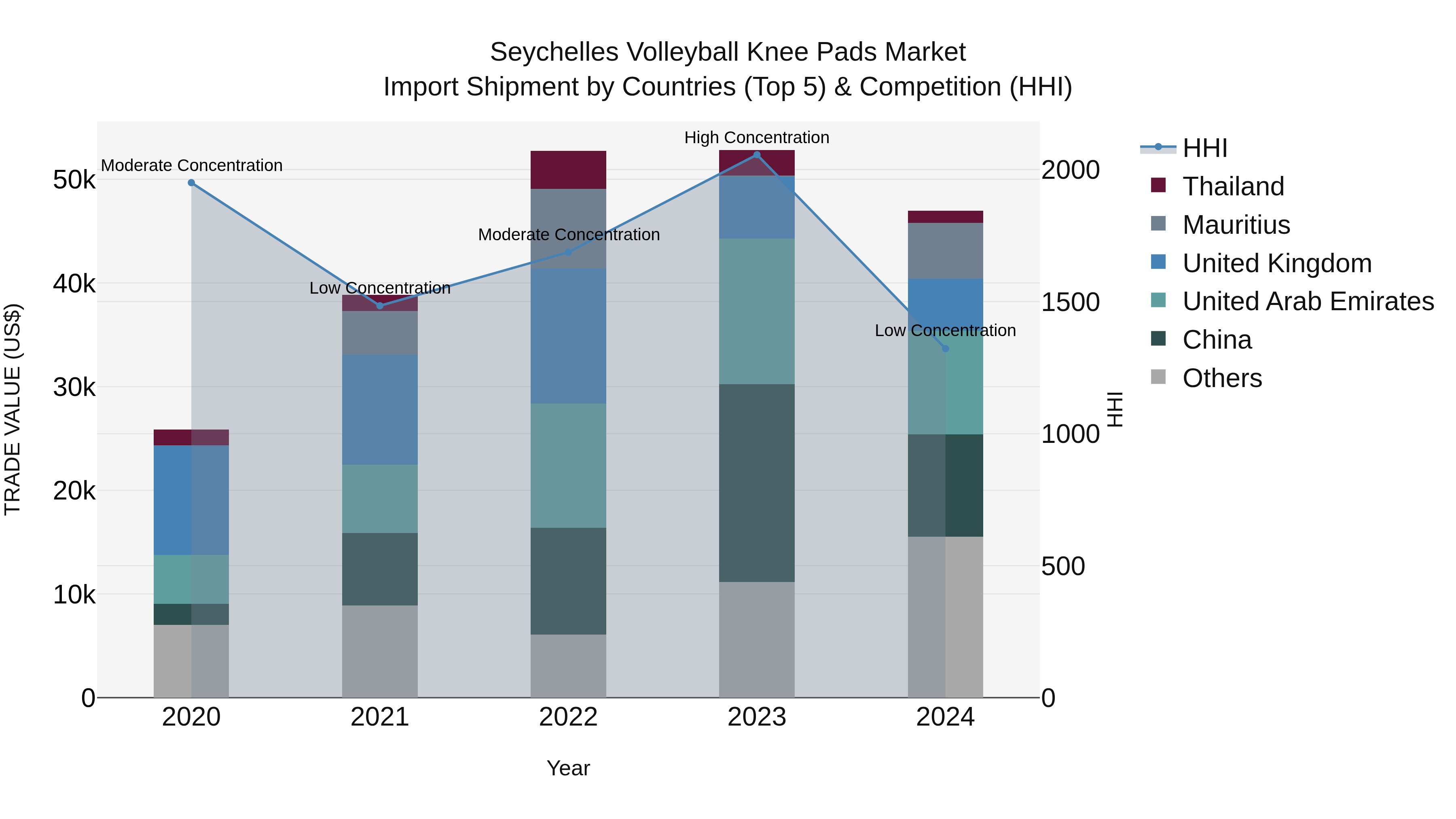Seychelles Volleyball Knee Pads Market: Top 5 Importing Countries and Market Competition (HHI) Analysis