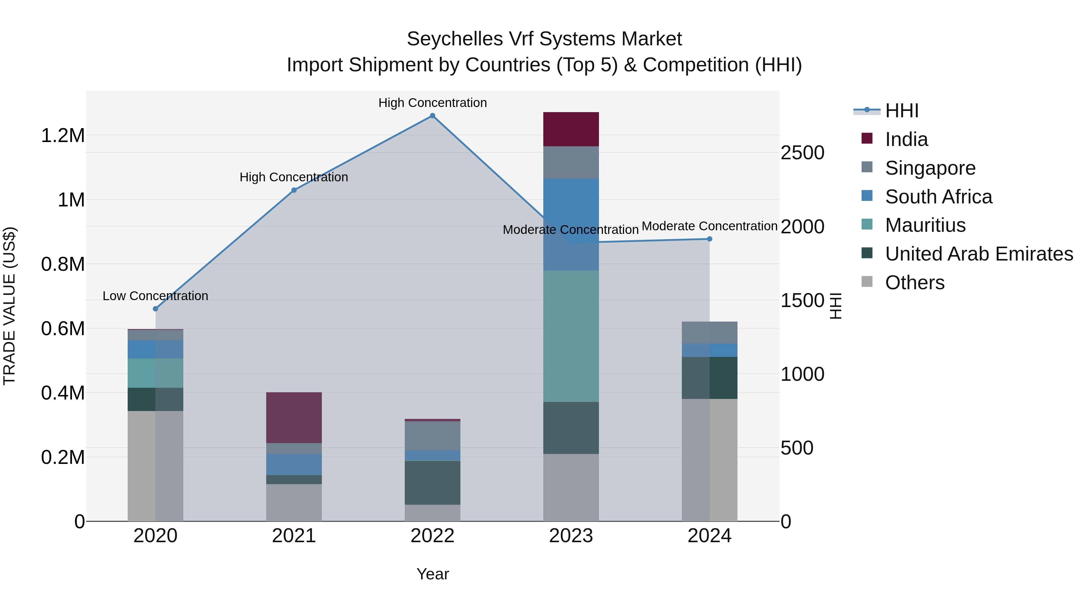 Seychelles Vrf Systems Market: Top 5 Importing Countries and Market Competition (HHI) Analysis