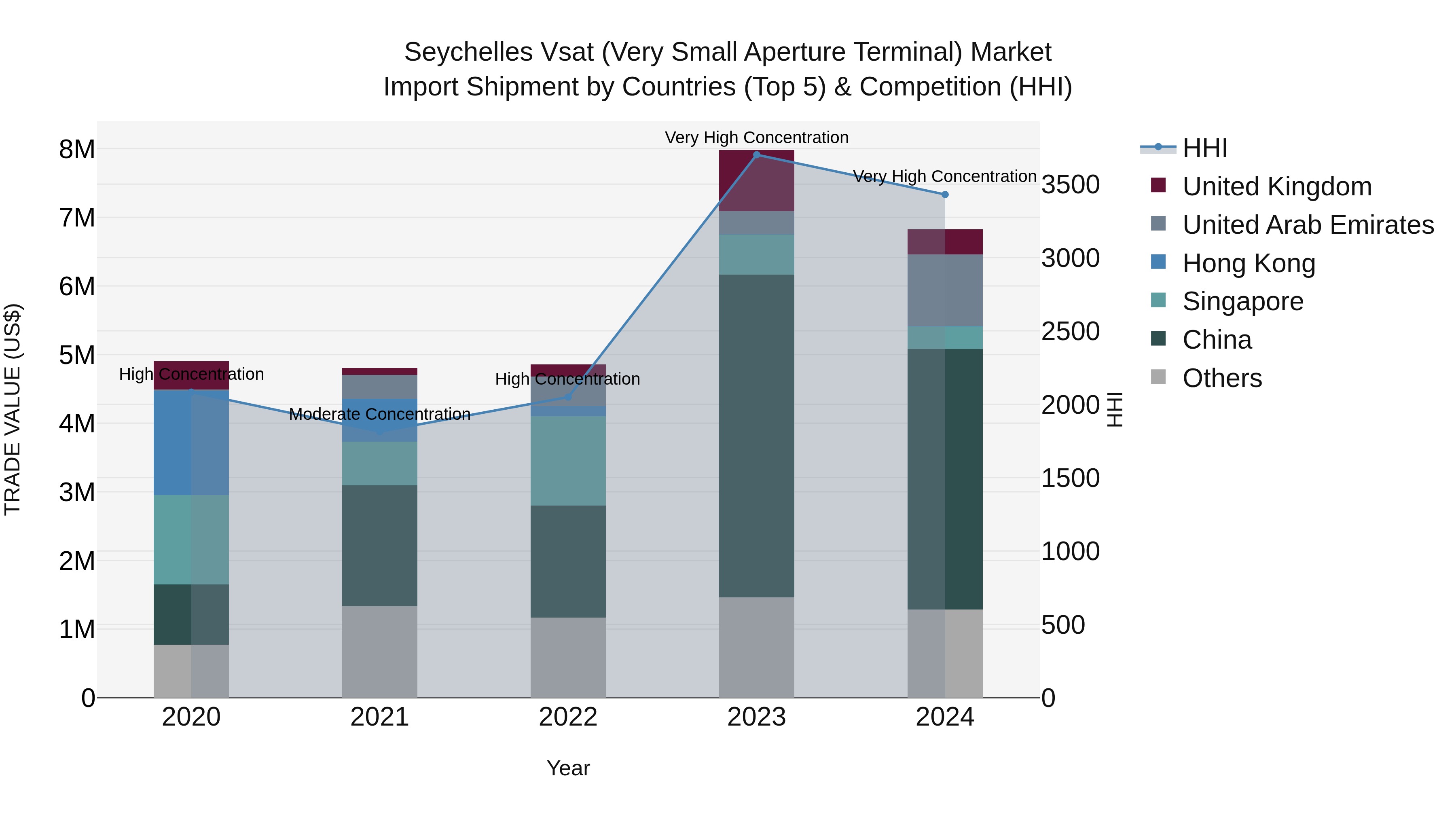 Seychelles Vsat (Very Small Aperture Terminal) Market: Top 5 Importing Countries and Market Competition (HHI) Analysis