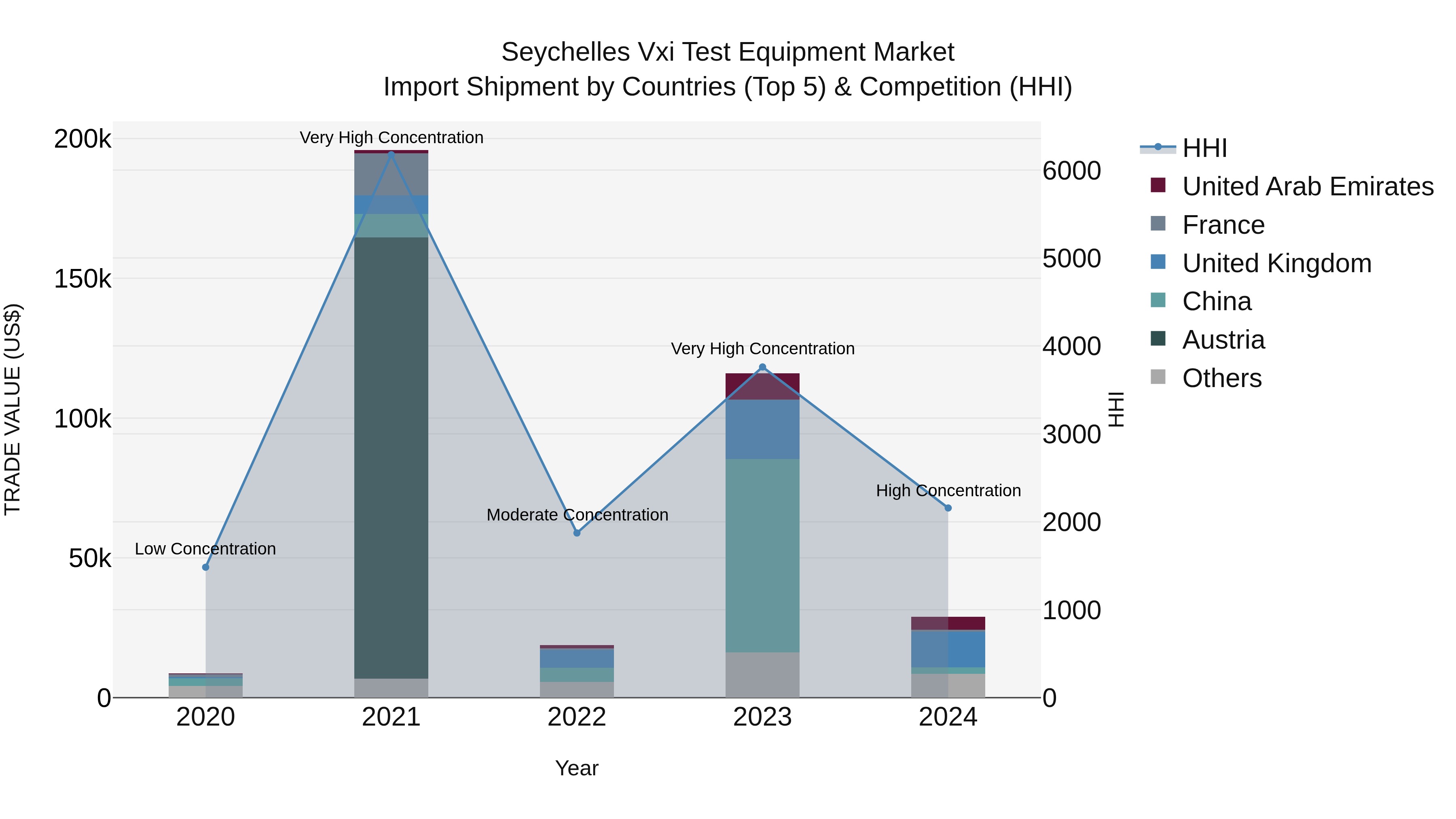 Seychelles Vxi Test Equipment Market: Top 5 Importing Countries and Market Competition (HHI) Analysis