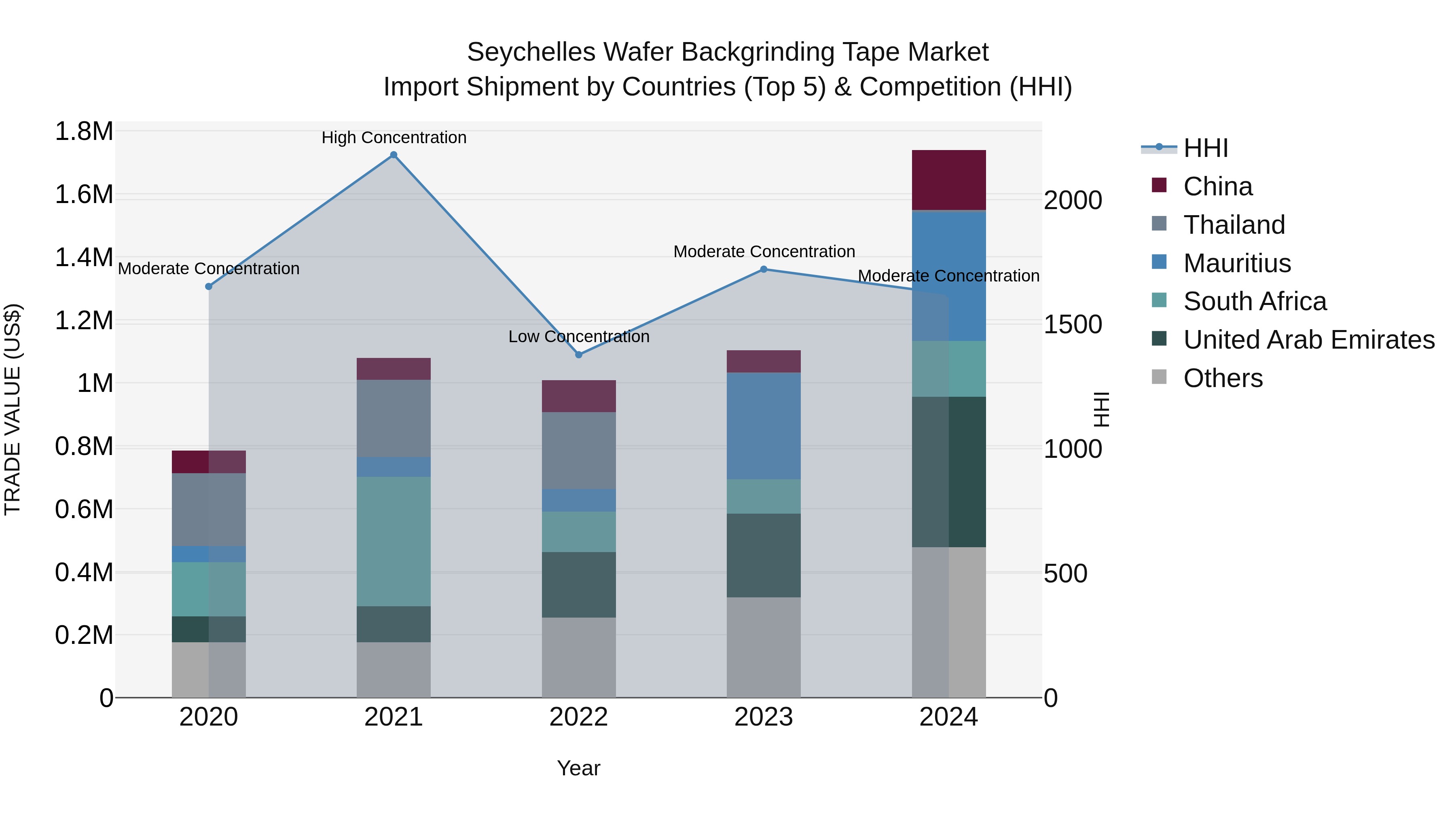 Seychelles Wafer Backgrinding Tape Market: Top 5 Importing Countries and Market Competition (HHI) Analysis
