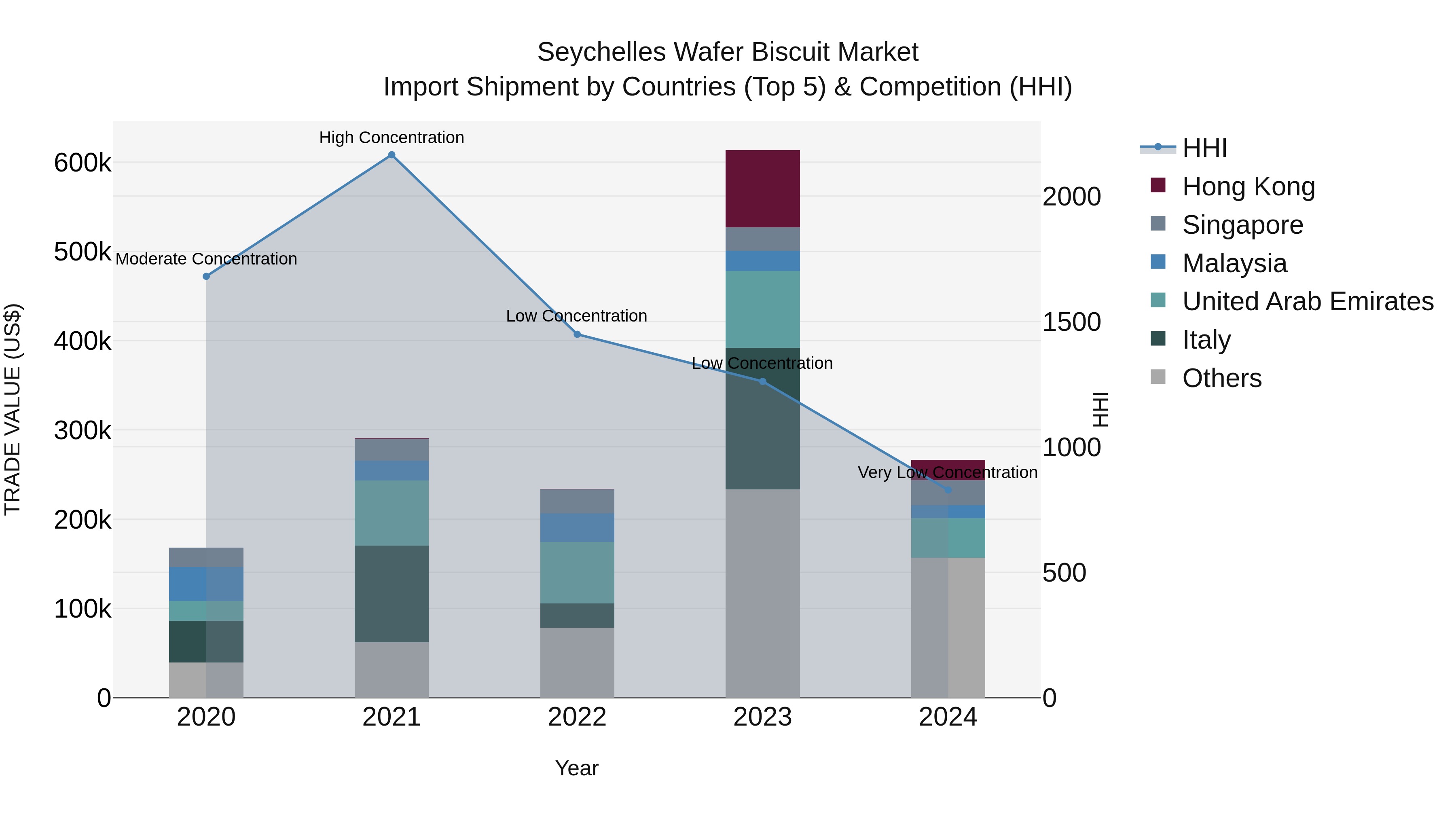 Seychelles Wafer Biscuit Market: Top 5 Importing Countries and Market Competition (HHI) Analysis