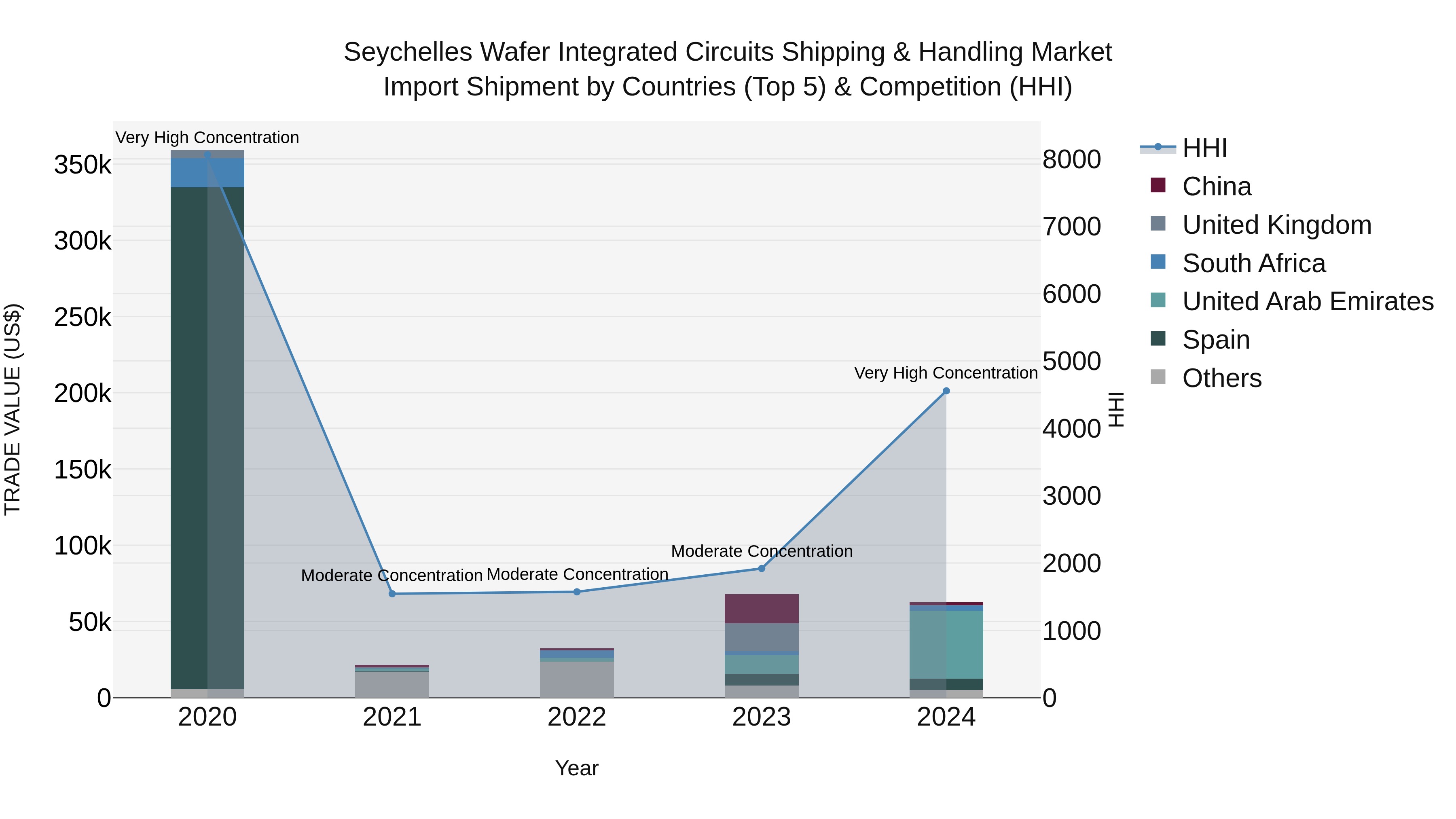 Seychelles Wafer Integrated Circuits Shipping & Handling Market: Top 5 Importing Countries and Market Competition (HHI) Analysis