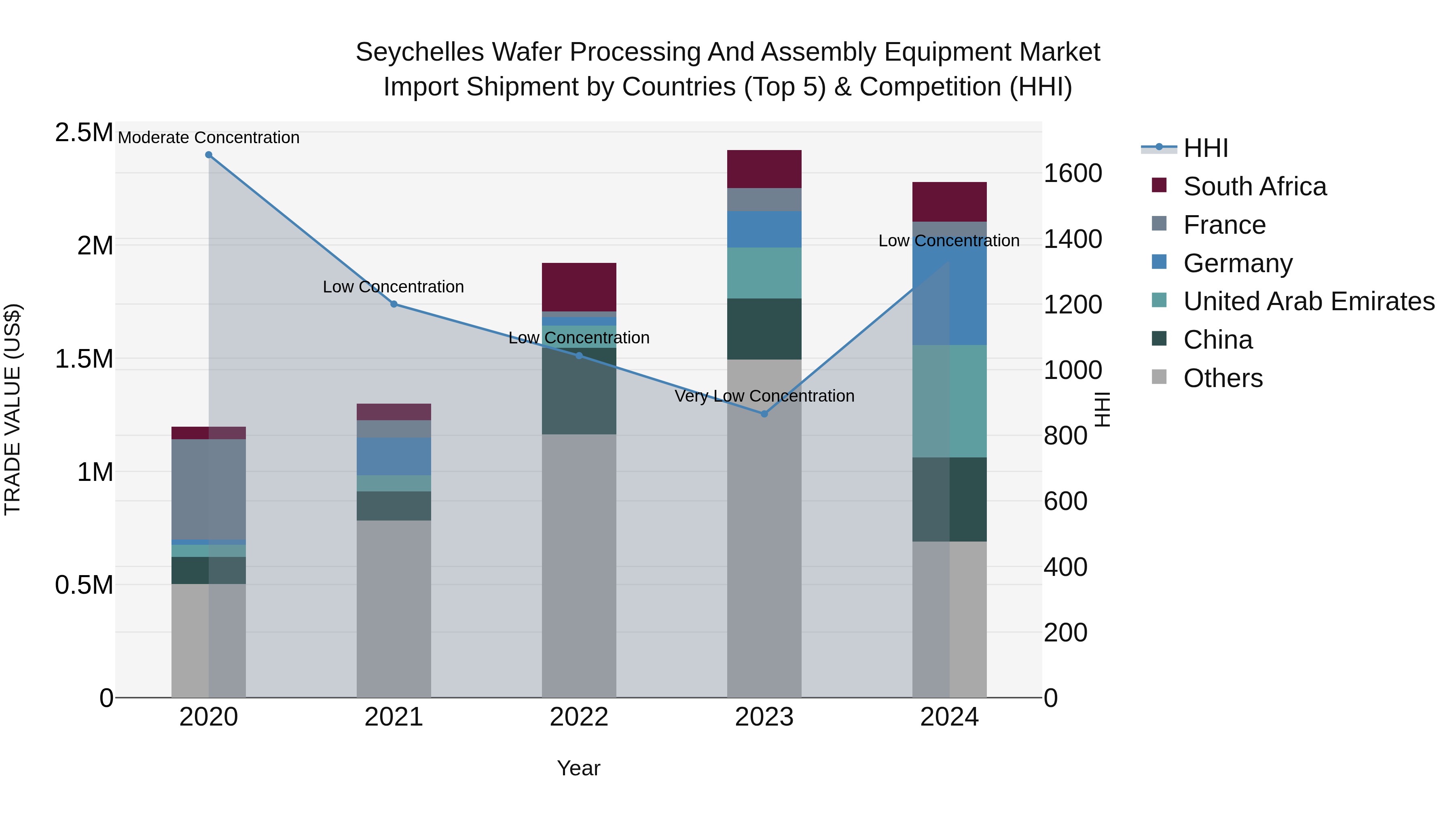 Seychelles Wafer Processing and Assembly Equipment Market: Top 5 Importing Countries and Market Competition (HHI) Analysis