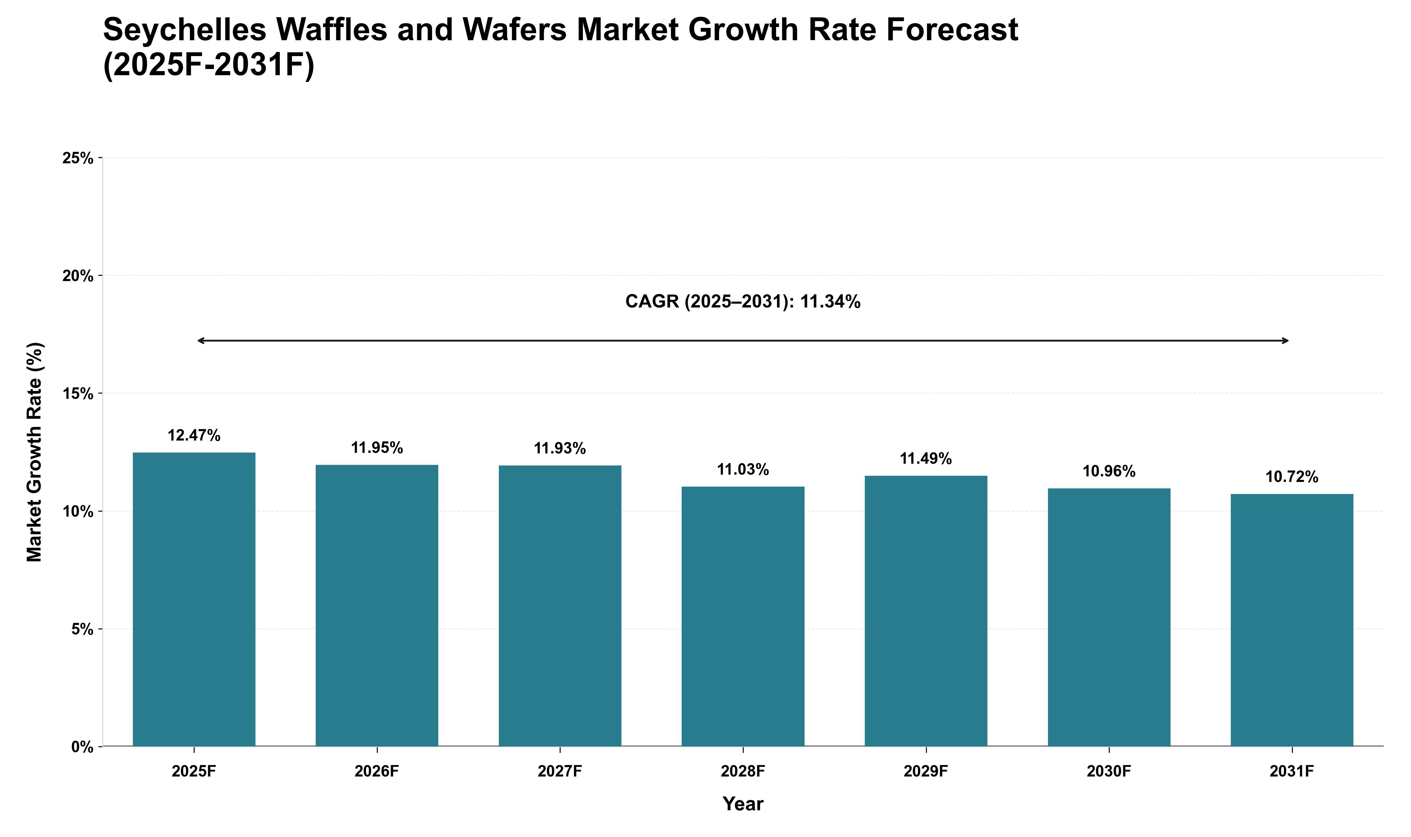Seychelles Waffles and Wafers Market Growth Rate Analysis (2025 - 2031)