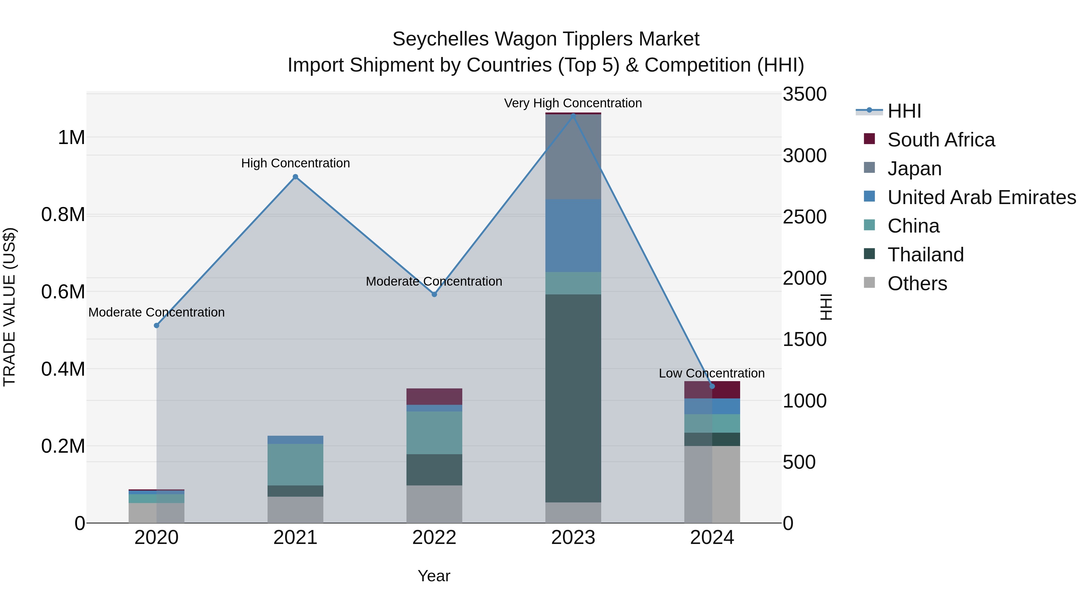 Seychelles Wagon Tipplers Market: Top 5 Importing Countries and Market Competition (HHI) Analysis