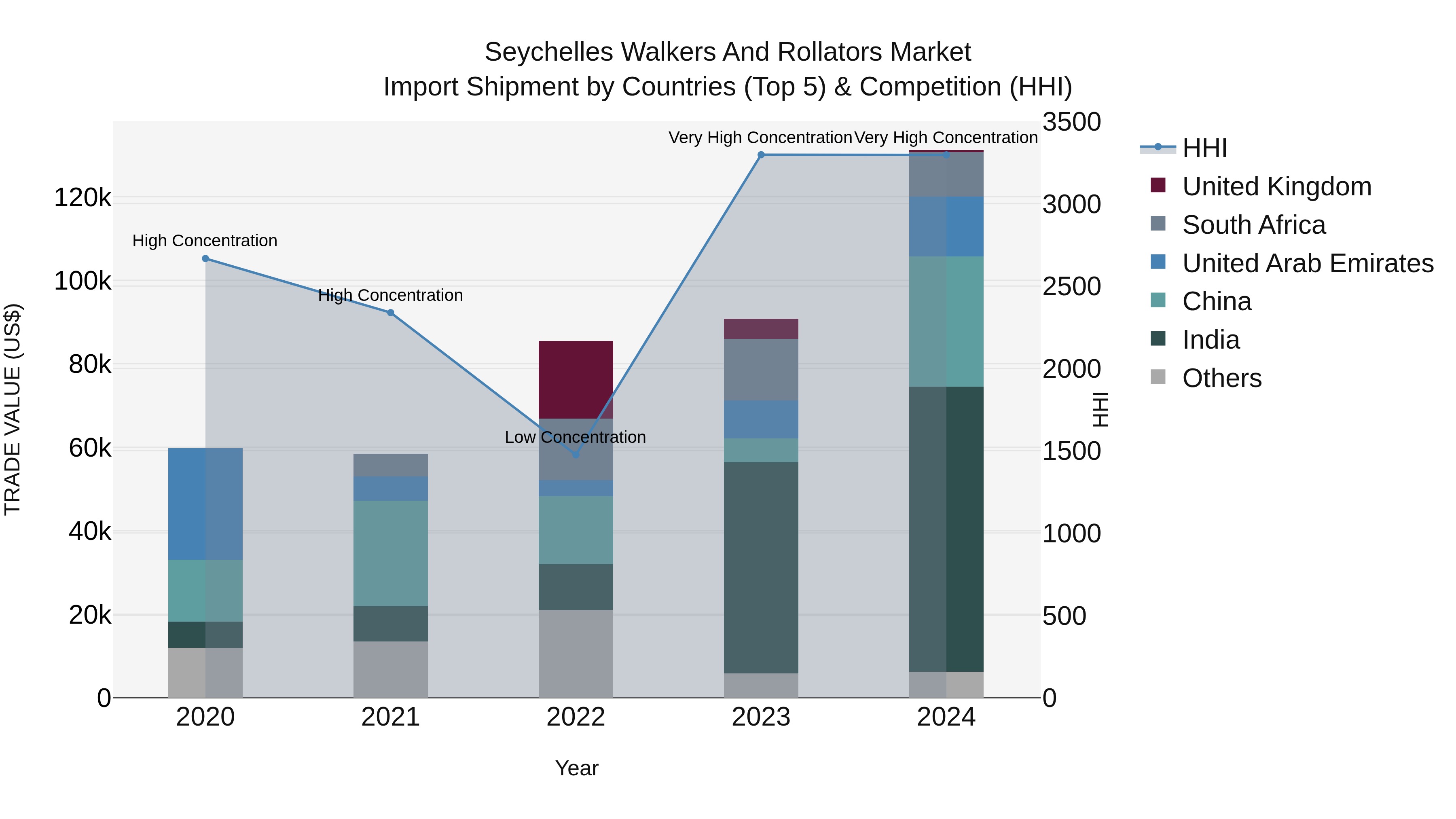 Seychelles Walkers and Rollators Market: Top 5 Importing Countries and Market Competition (HHI) Analysis