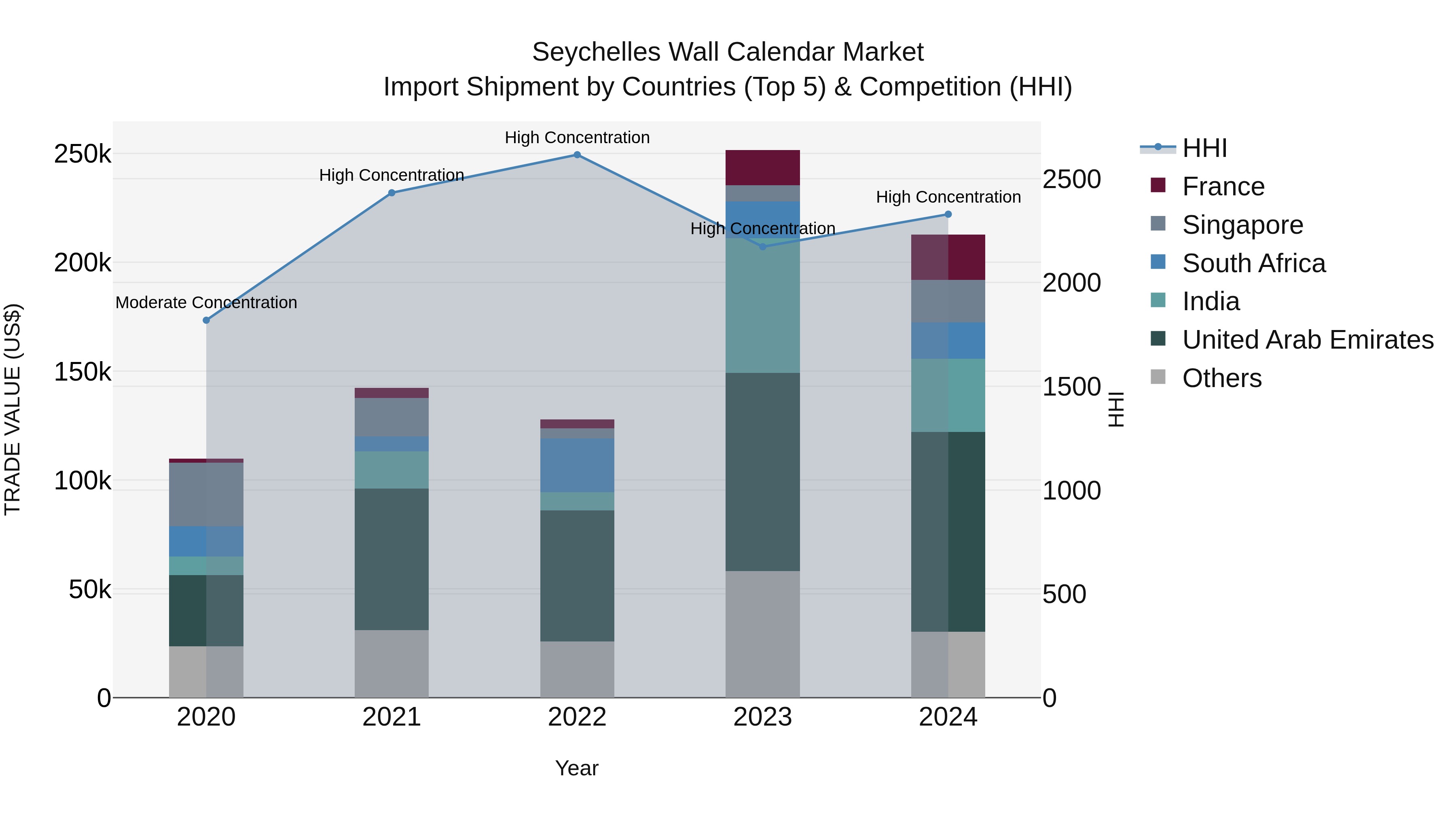 Seychelles Wall Calendar Market: Top 5 Importing Countries and Market Competition (HHI) Analysis