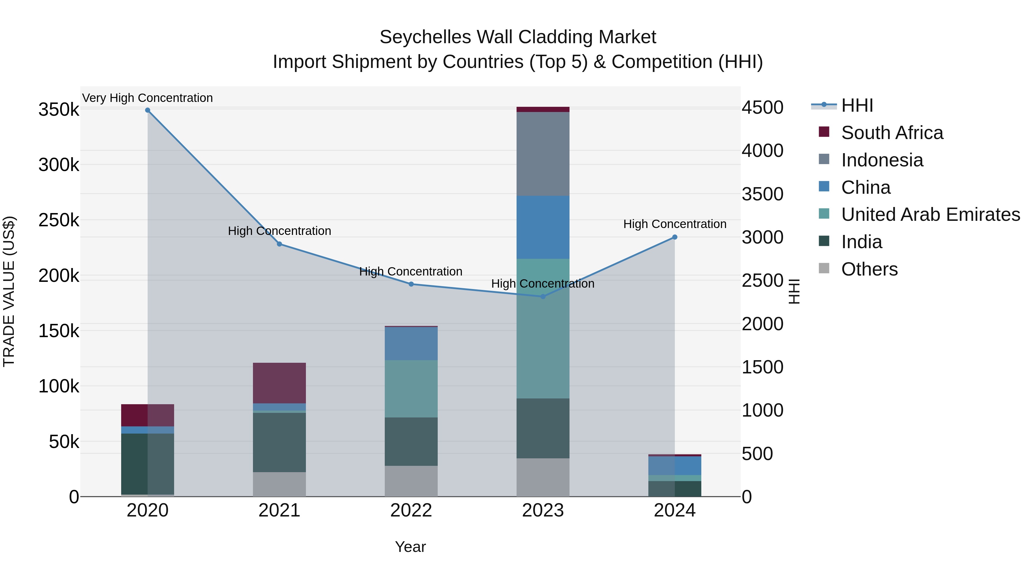 Seychelles Wall Cladding Market: Top 5 Importing Countries and Market Competition (HHI) Analysis