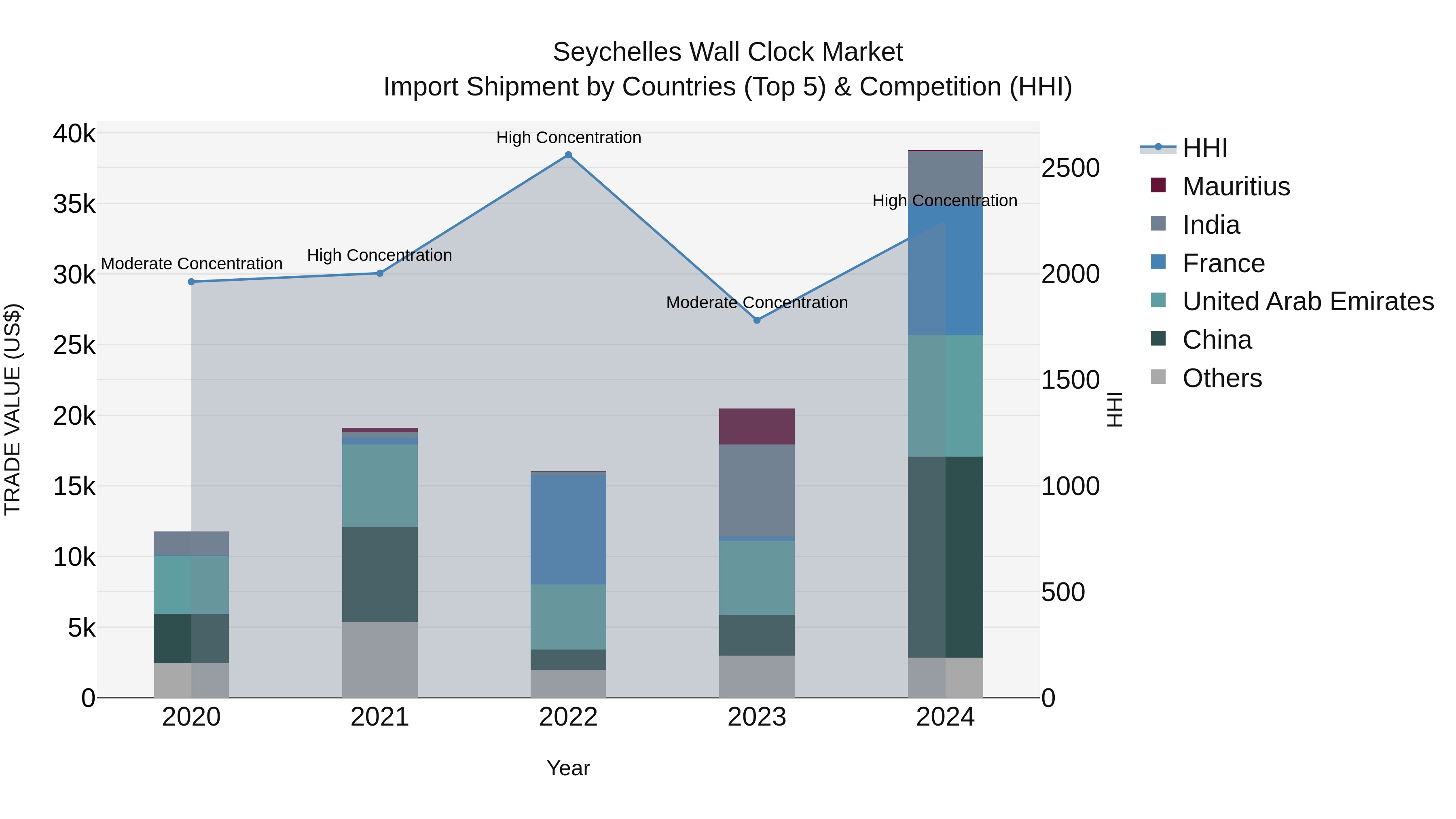 Seychelles Wall Clock Market: Top 5 Importing Countries and Market Competition (HHI) Analysis