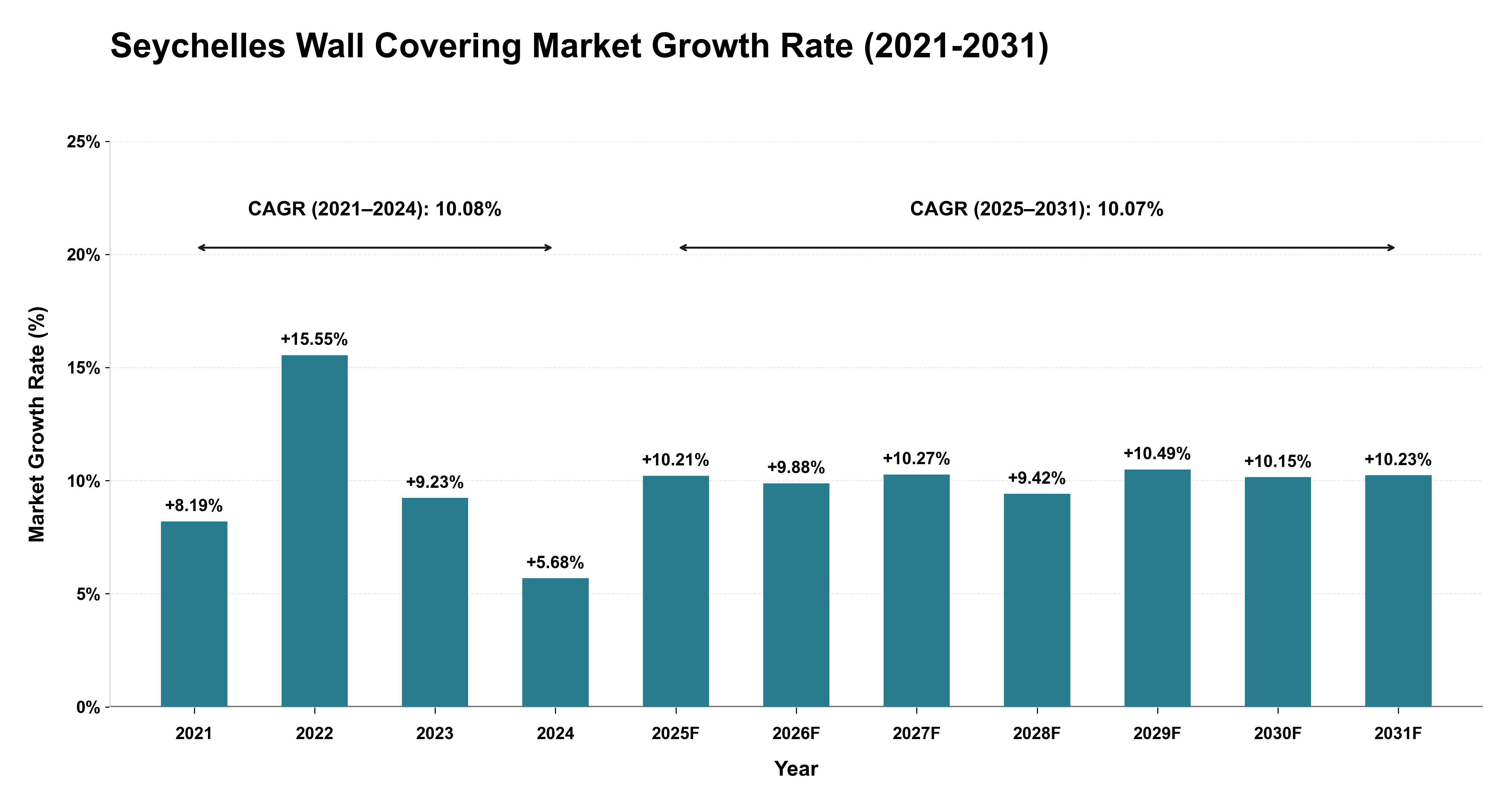 Seychelles Wall Covering Market Growth Rate Analysis (2021-2031)