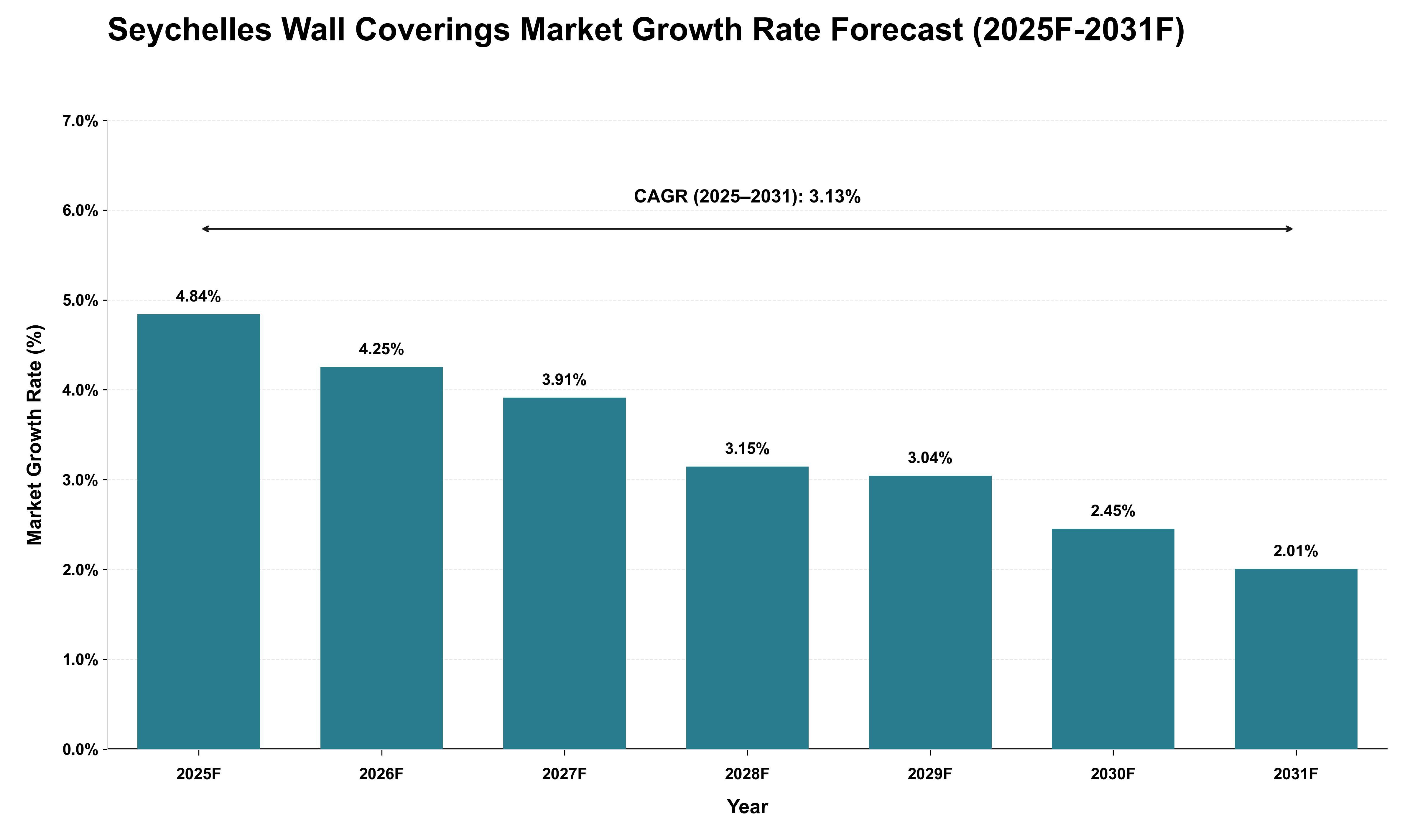 Seychelles Wall Coverings Market Growth Rate Analysis (2025 - 2031)