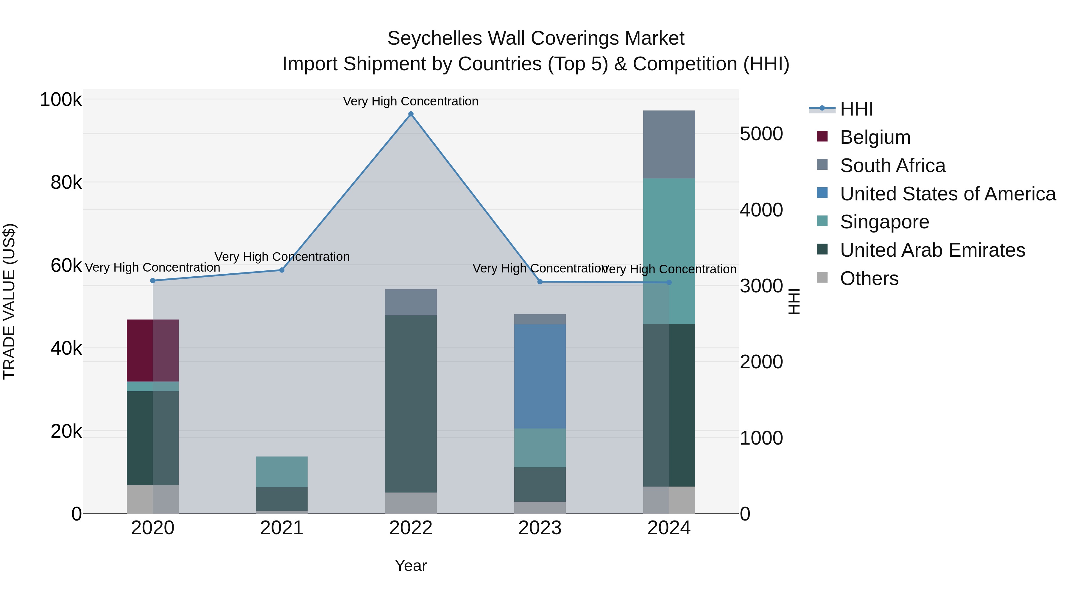 Seychelles Wall Coverings Market: Top 5 Importing Countries and Market Competition (HHI) Analysis