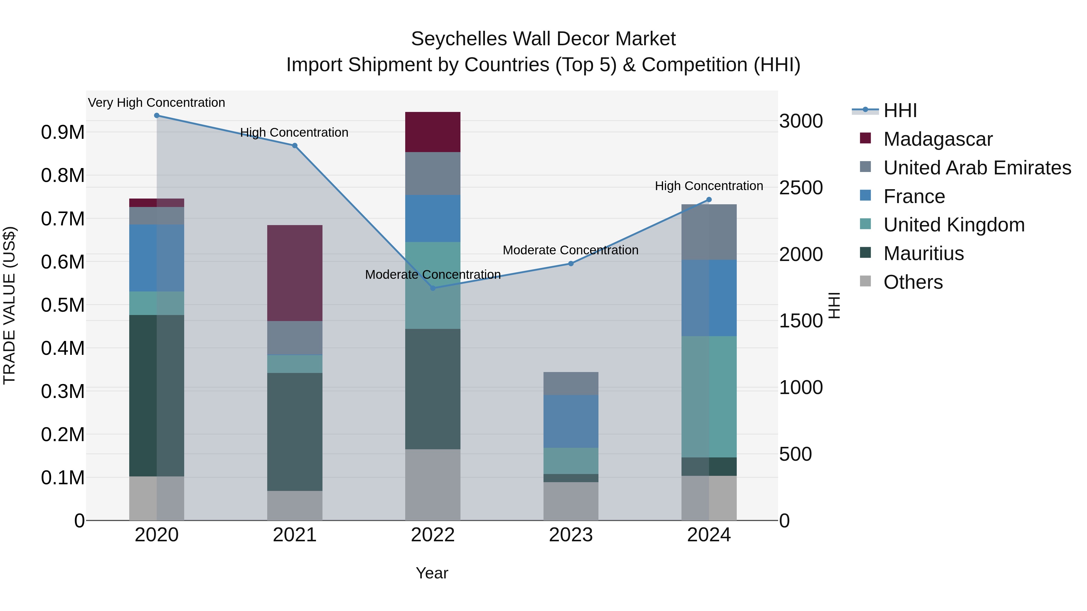 Seychelles Wall Decor Market: Top 5 Importing Countries and Market Competition (HHI) Analysis