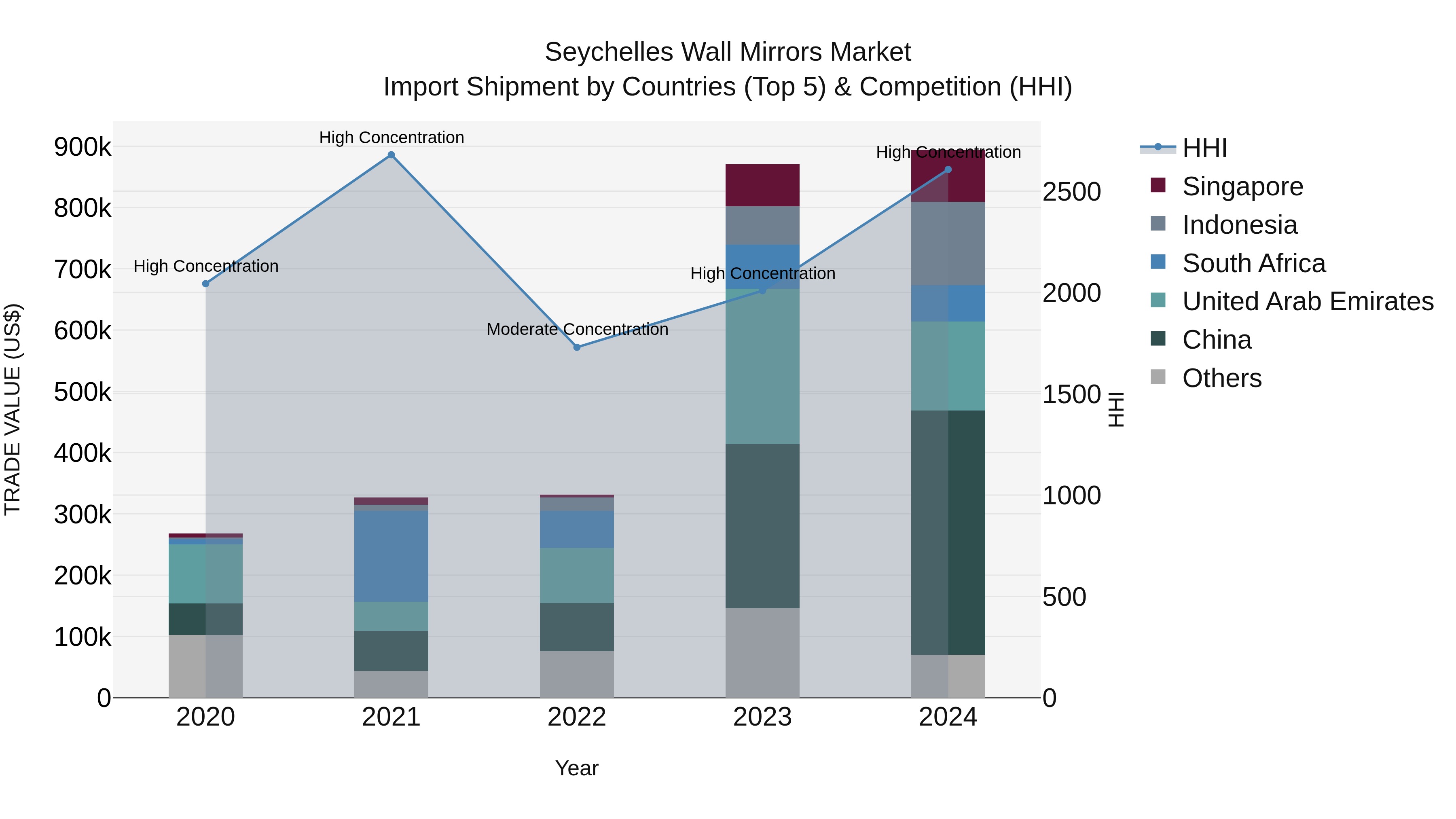Seychelles Wall Mirrors Market: Top 5 Importing Countries and Market Competition (HHI) Analysis