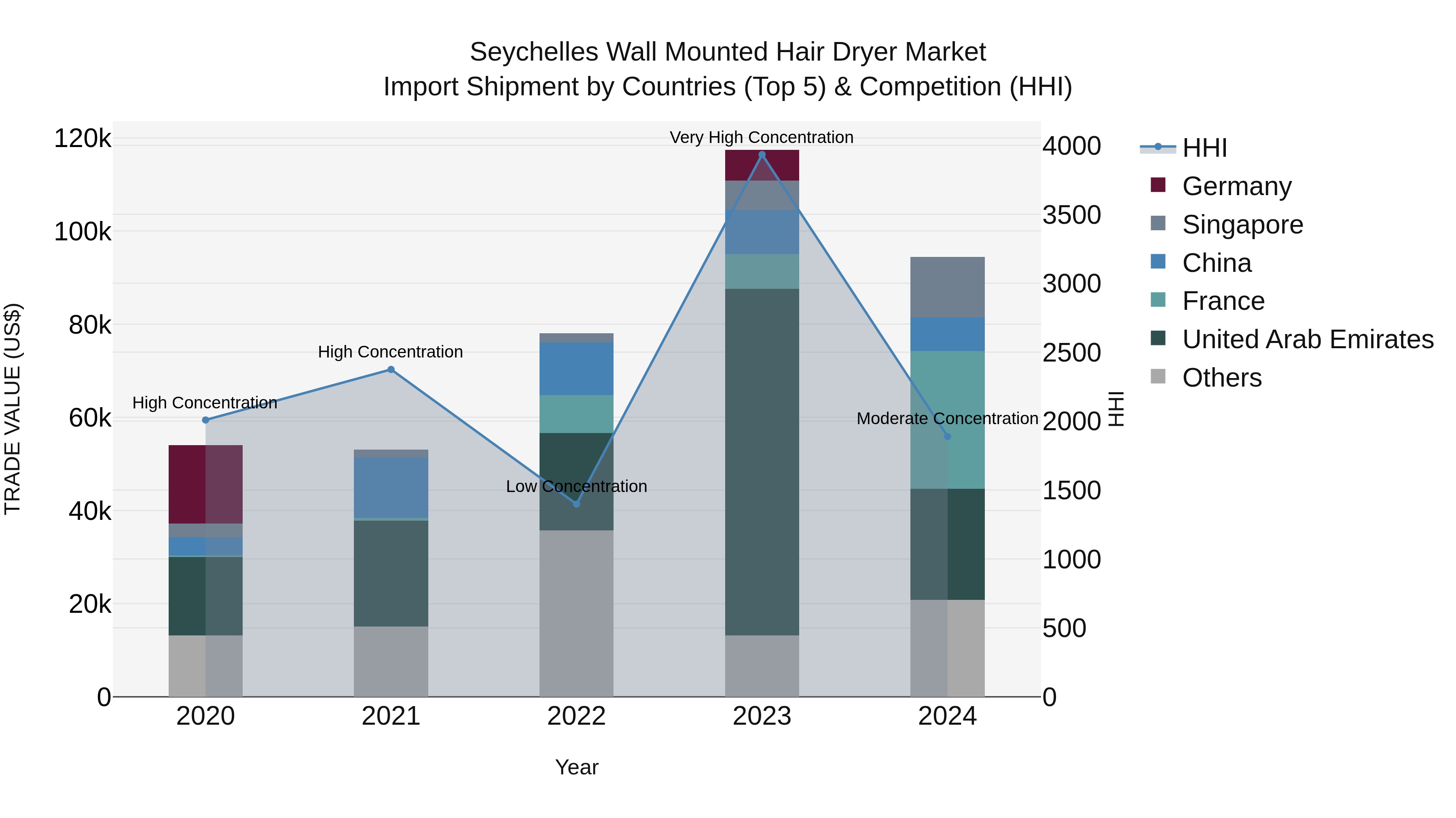 Seychelles Wall Mounted Hair Dryer Market: Top 5 Importing Countries and Market Competition (HHI) Analysis