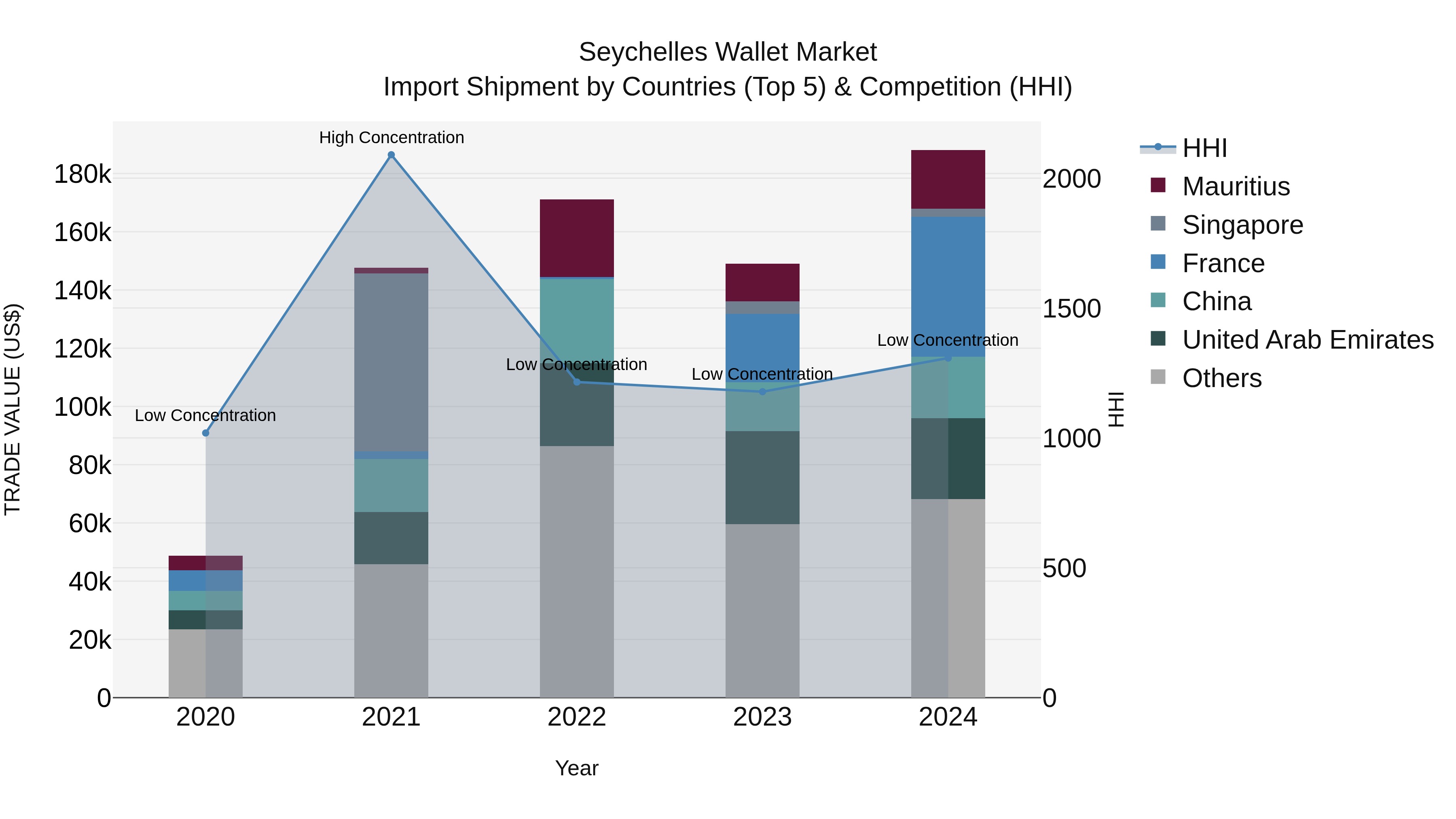 Seychelles Wallet Market: Top 5 Importing Countries and Market Competition (HHI) Analysis