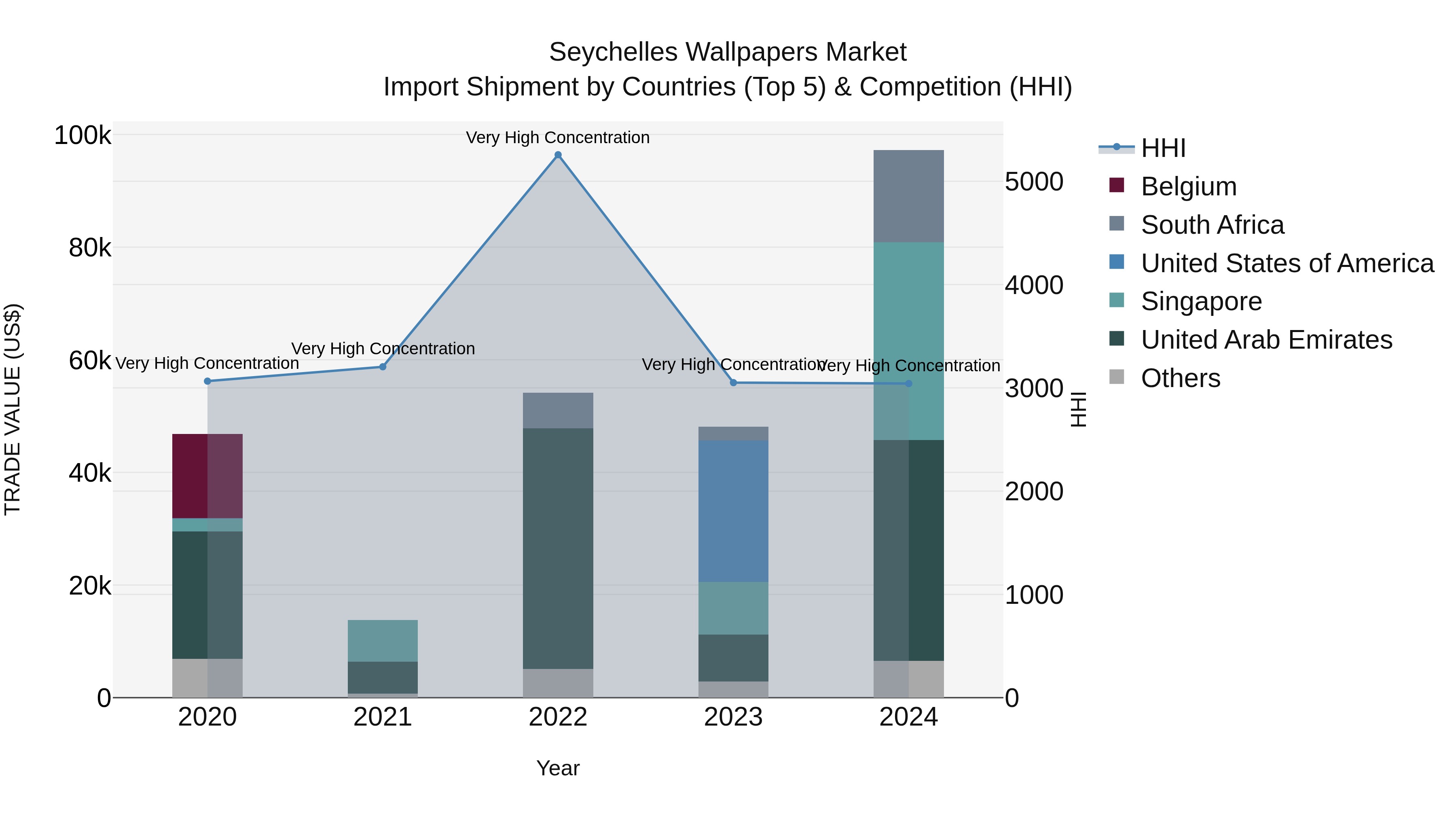 Seychelles Wallpapers Market: Top 5 Importing Countries and Market Competition (HHI) Analysis