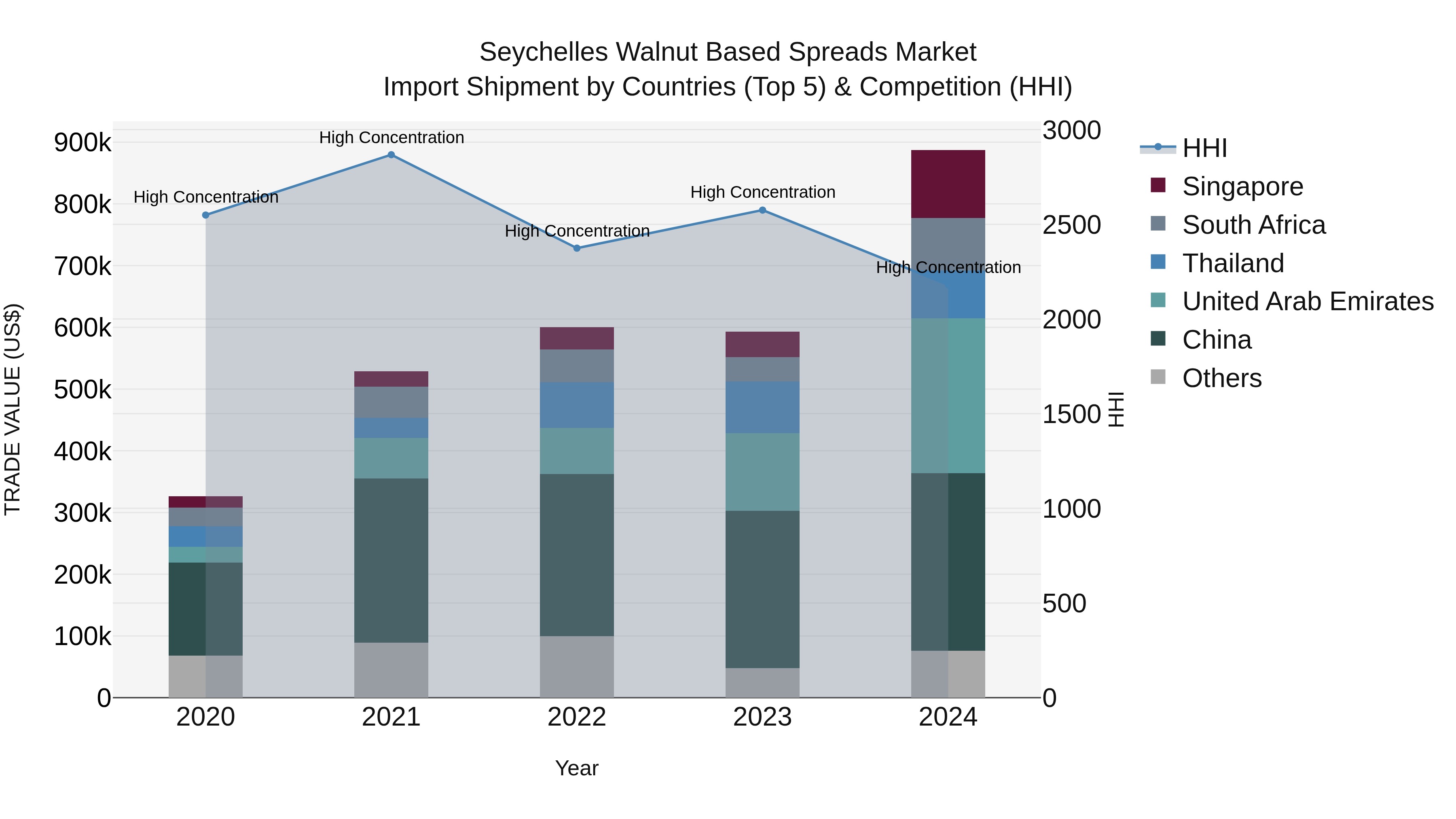 Seychelles Walnut Based Spreads Market: Top 5 Importing Countries and Market Competition (HHI) Analysis
