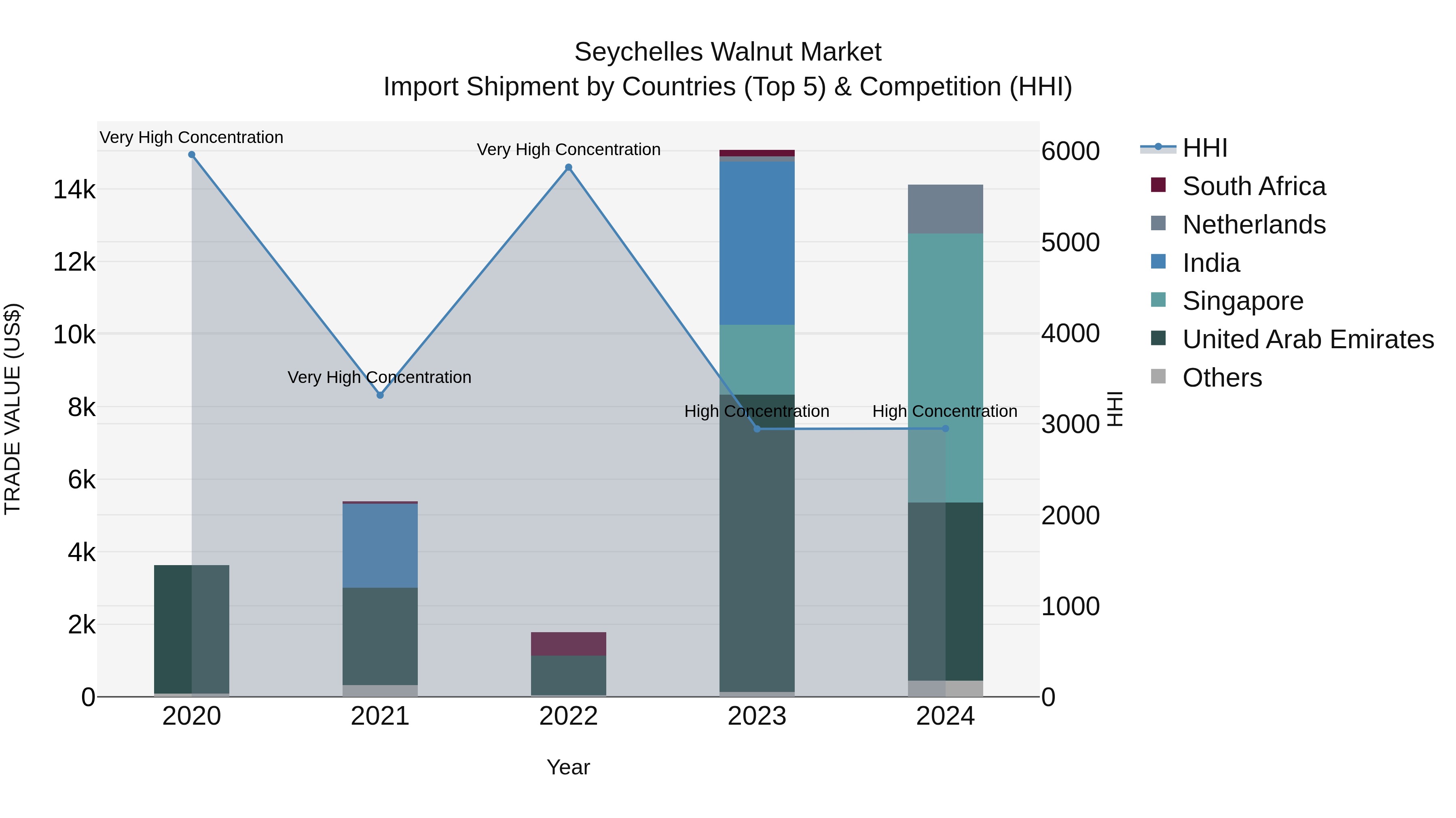 Seychelles Walnut Market: Top 5 Importing Countries and Market Competition (HHI) Analysis