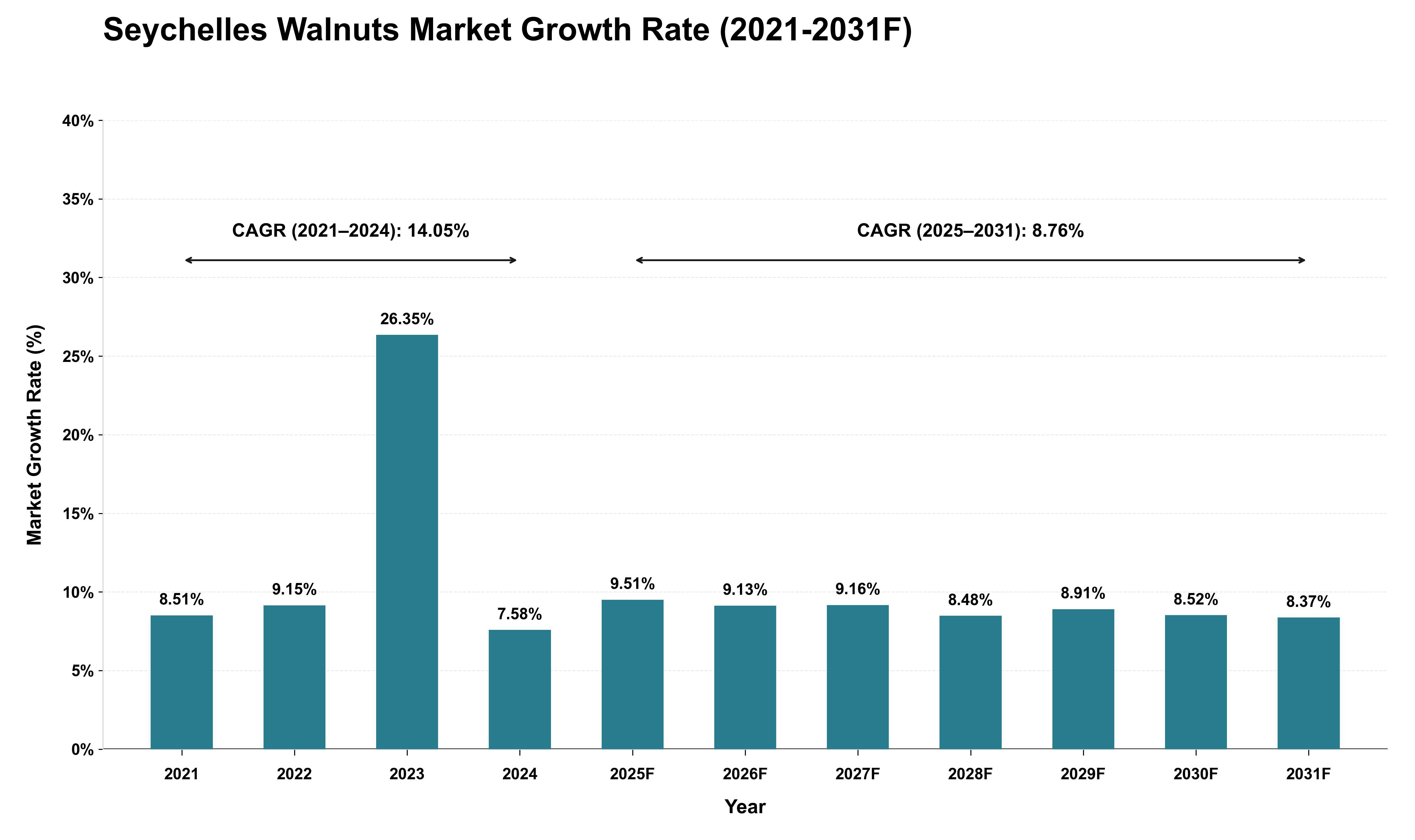 Seychelles Walnuts Market Growth Rate Analysis (2021 - 2031)