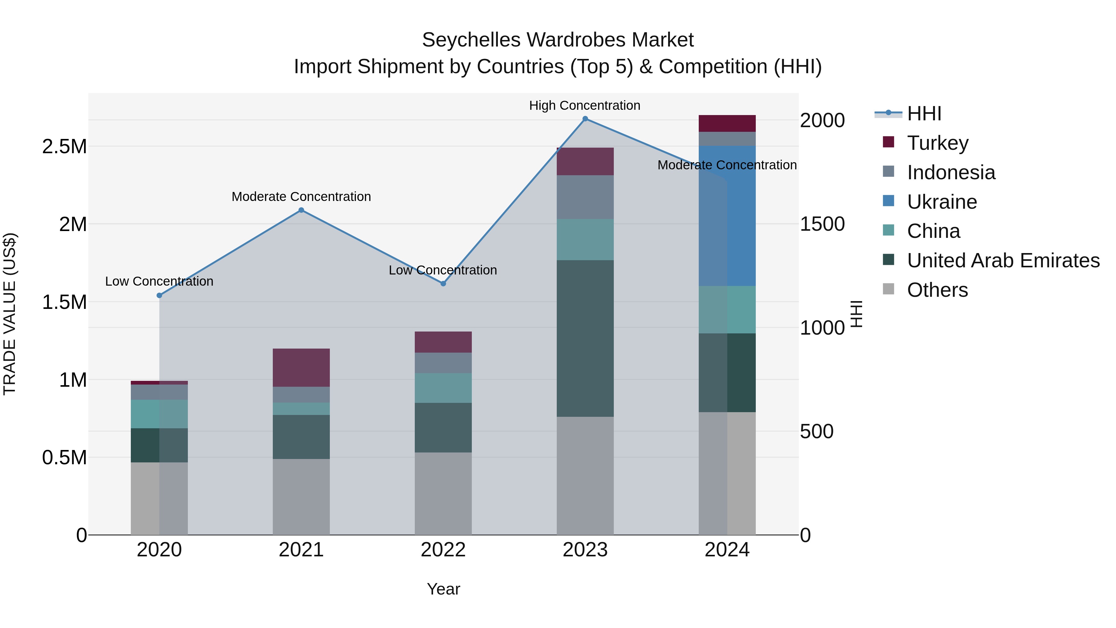 Seychelles Wardrobes Market: Top 5 Importing Countries and Market Competition (HHI) Analysis