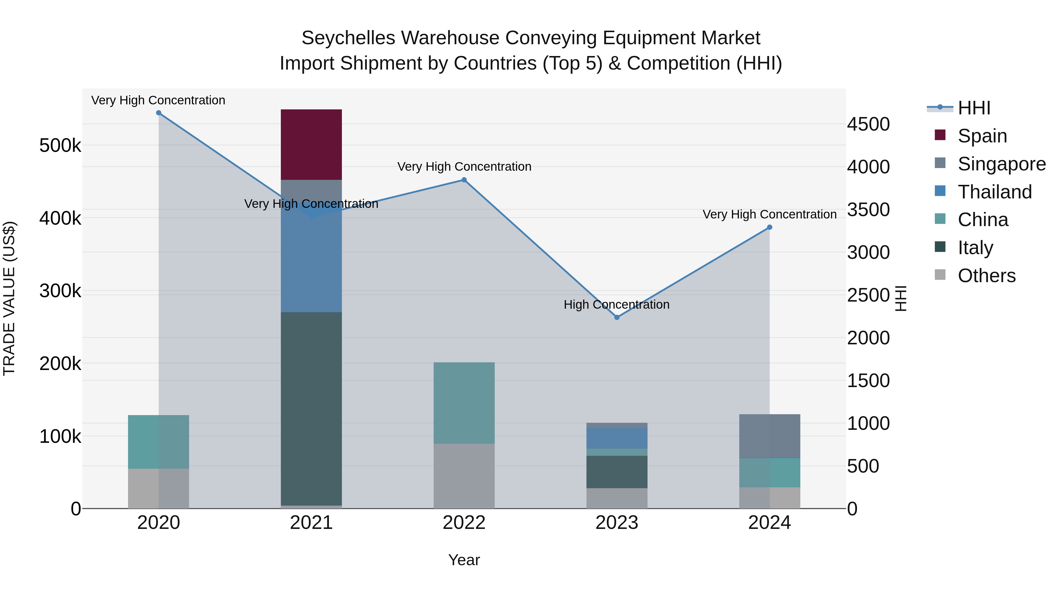 Seychelles Warehouse Conveying Equipment Market: Top 5 Importing Countries and Market Competition (HHI) Analysis