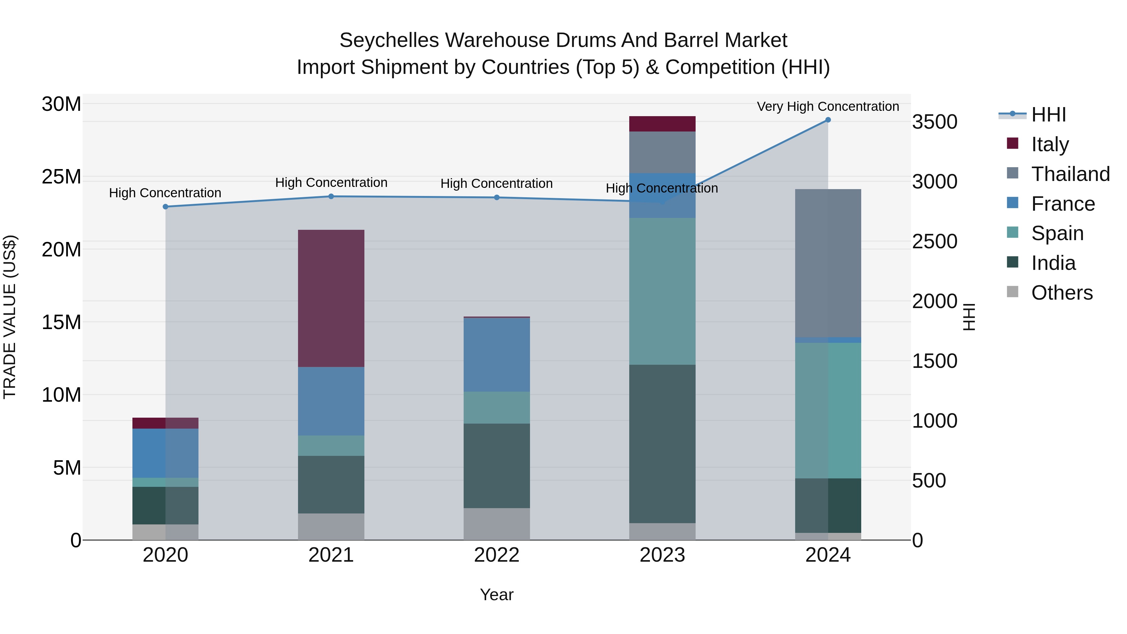 Seychelles Warehouse Drums and Barrel Market: Top 5 Importing Countries and Market Competition (HHI) Analysis