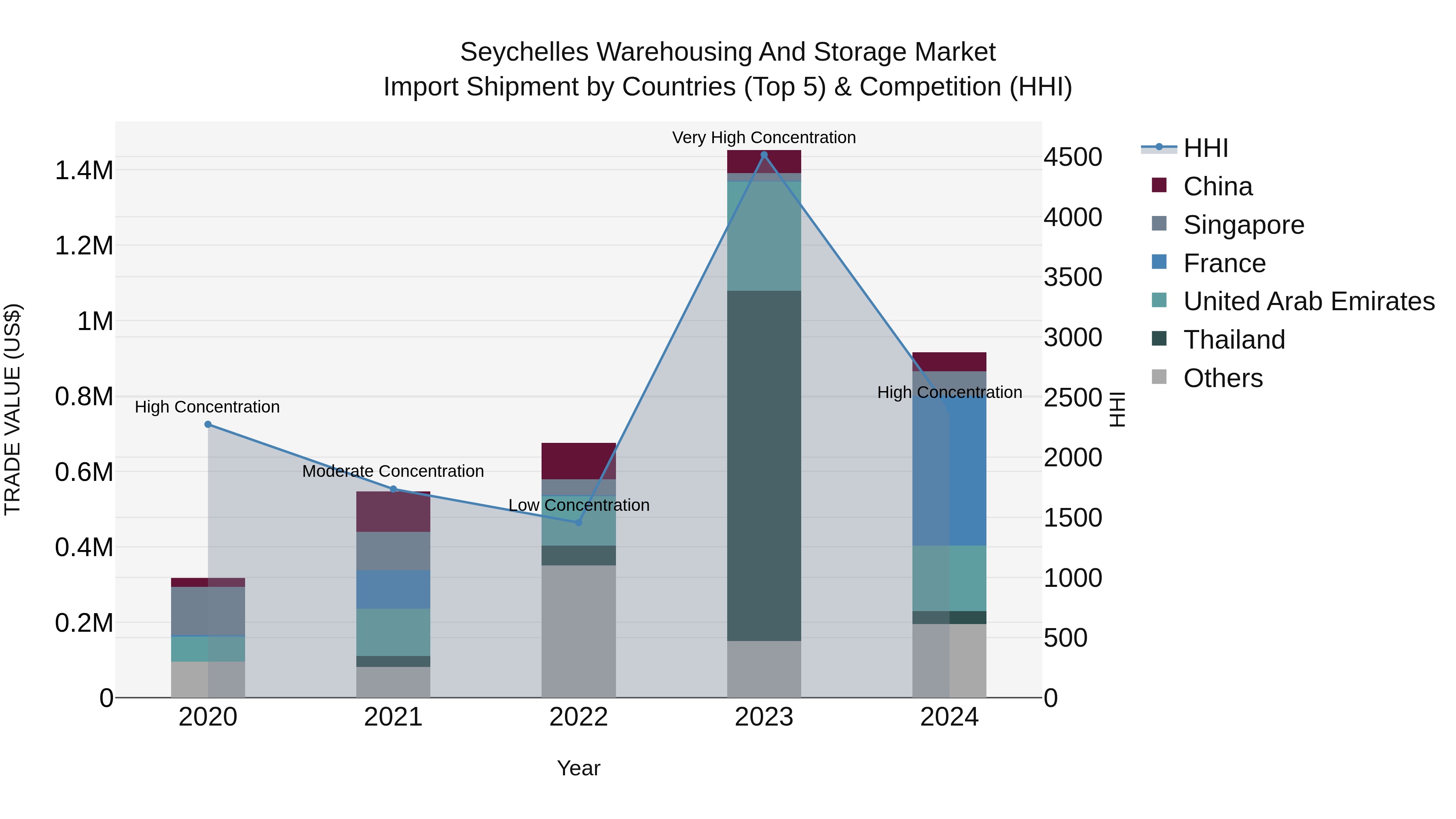 Seychelles Warehousing and Storage Market: Top 5 Importing Countries and Market Competition (HHI) Analysis