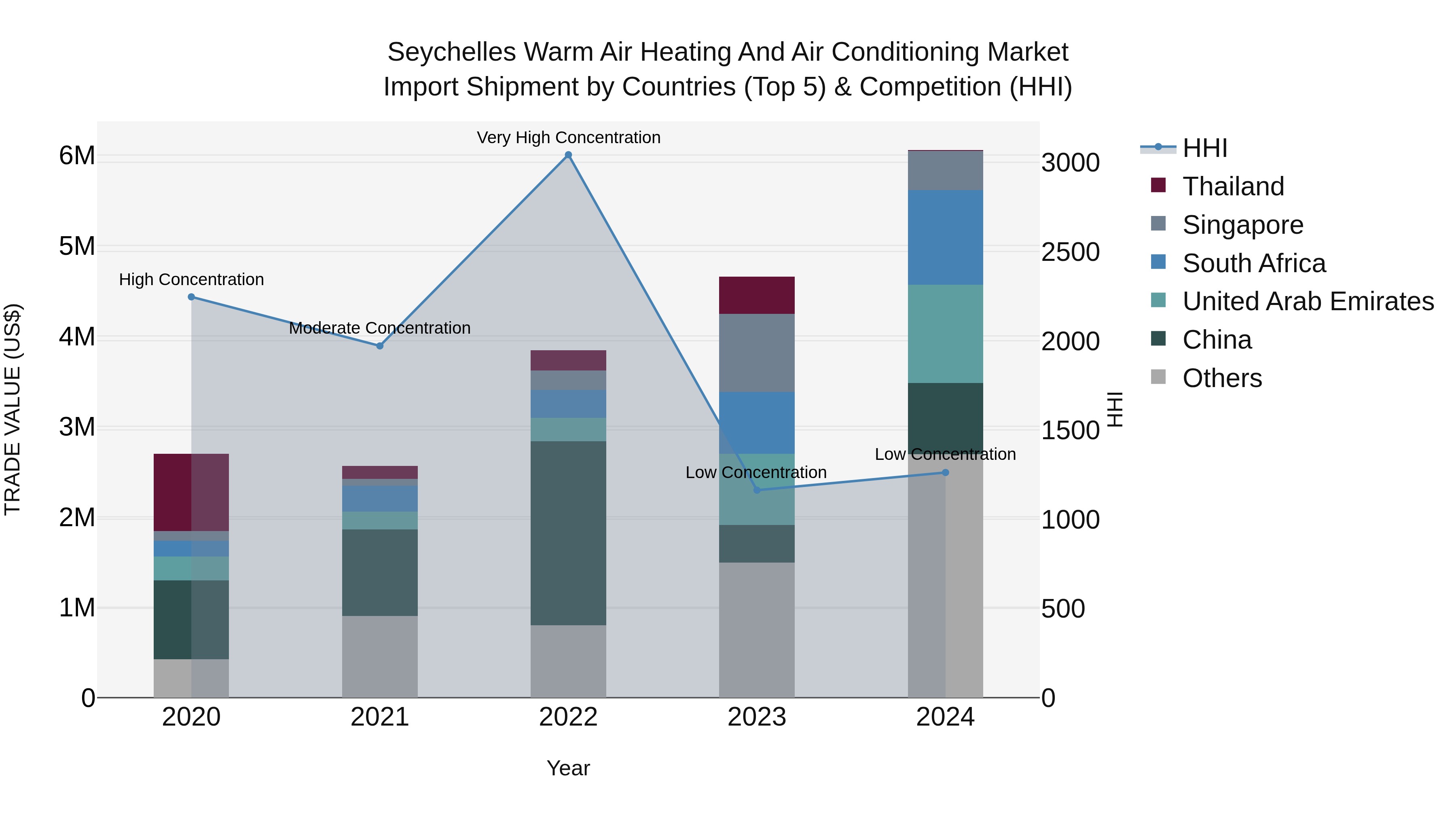 Seychelles Warm Air Heating and Air Conditioning Market: Top 5 Importing Countries and Market Competition (HHI) Analysis