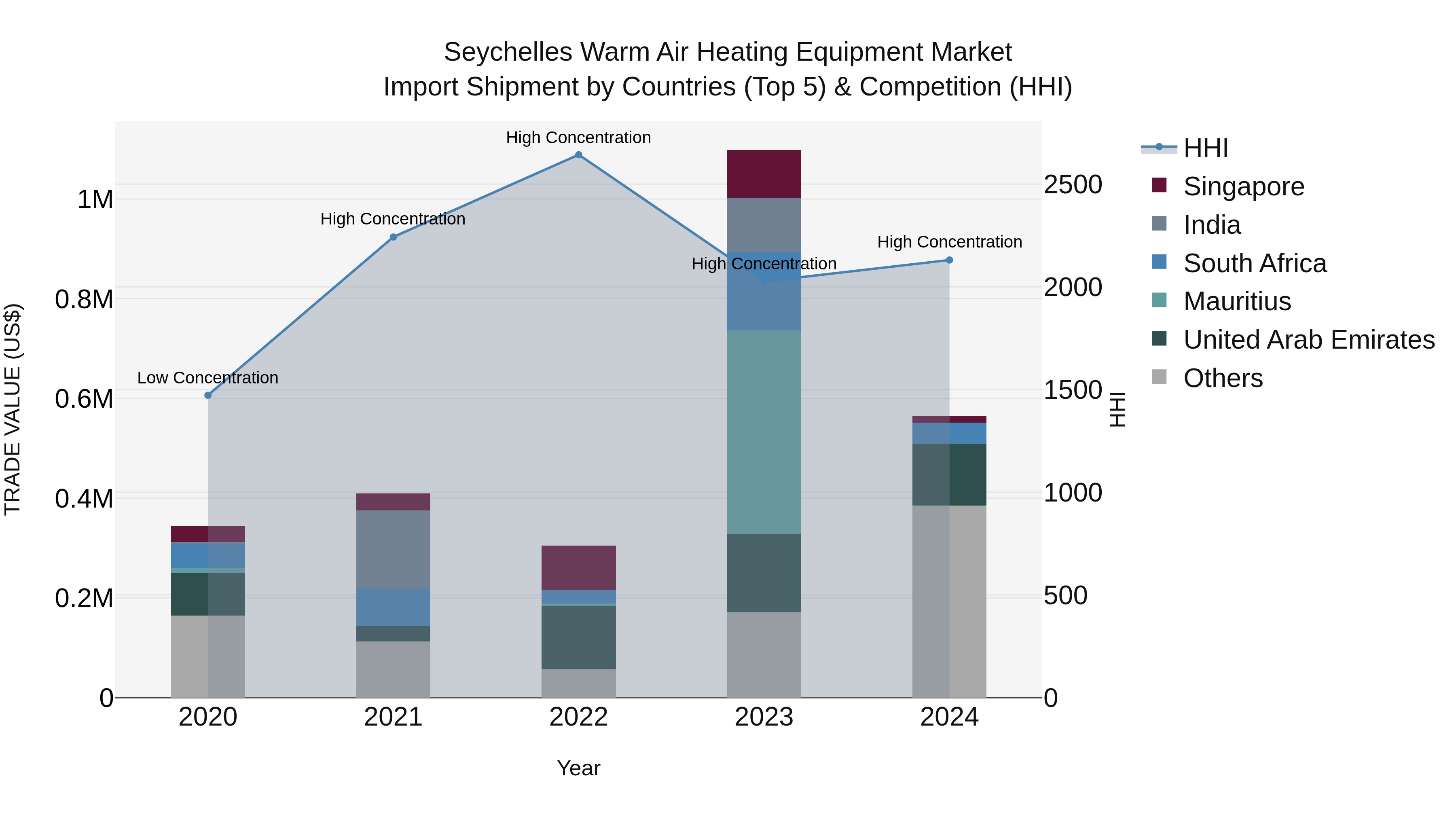 Seychelles Warm Air Heating Equipment Market: Top 5 Importing Countries and Market Competition (HHI) Analysis