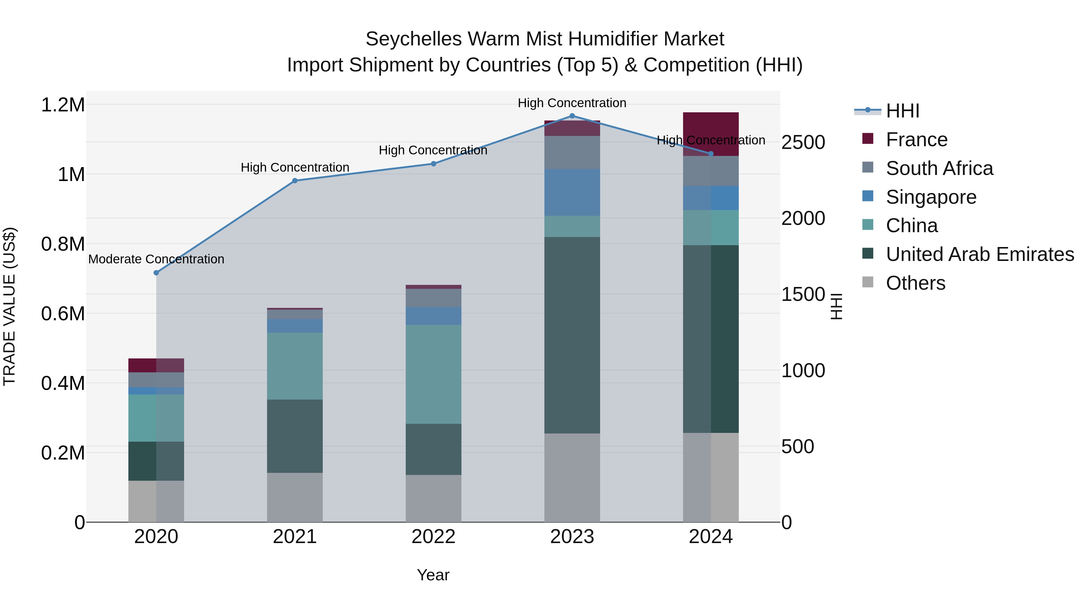 Seychelles Warm Mist Humidifier Market: Top 5 Importing Countries and Market Competition (HHI) Analysis