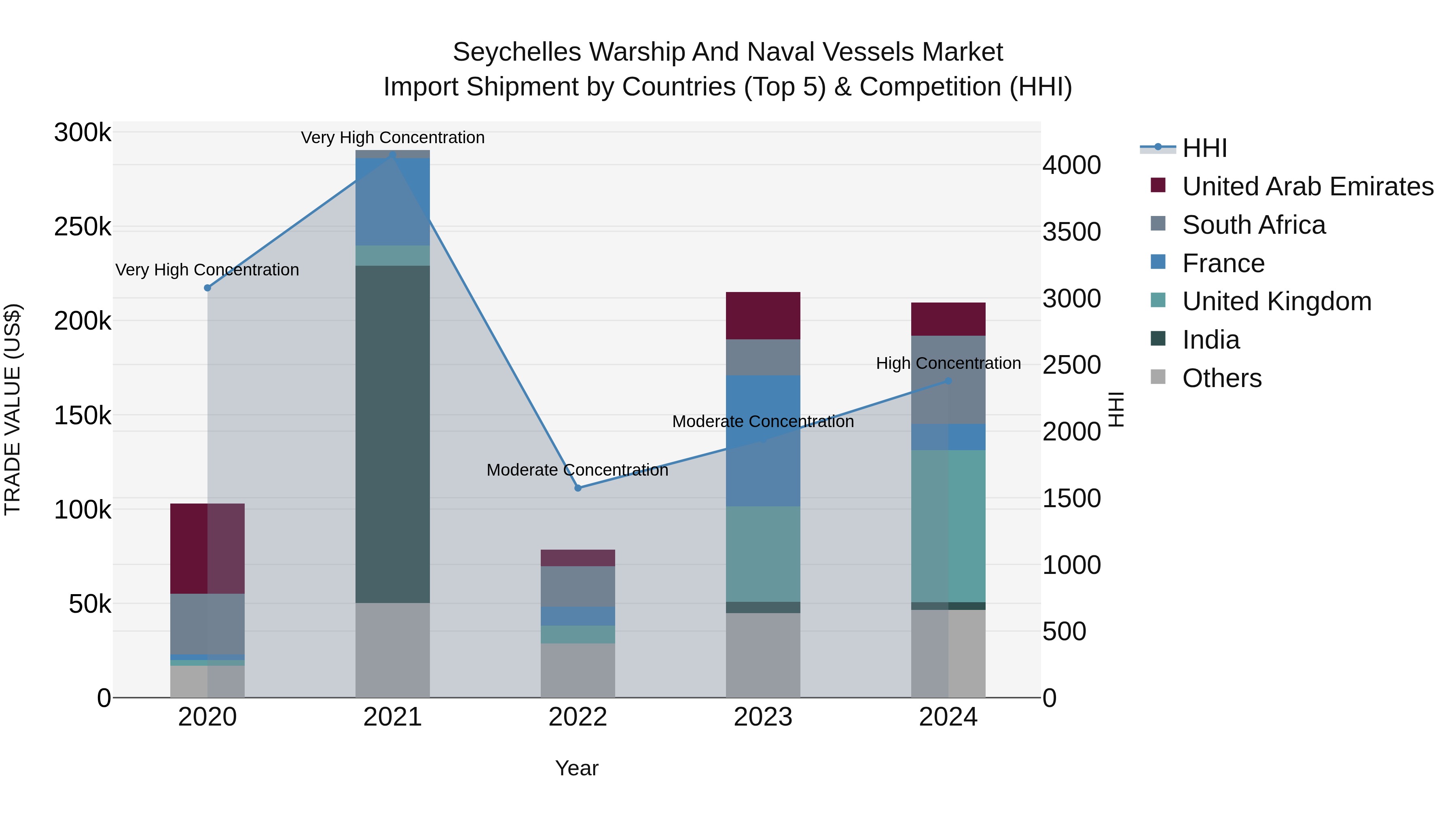 Seychelles Warship and Naval Vessels Market: Top 5 Importing Countries and Market Competition (HHI) Analysis