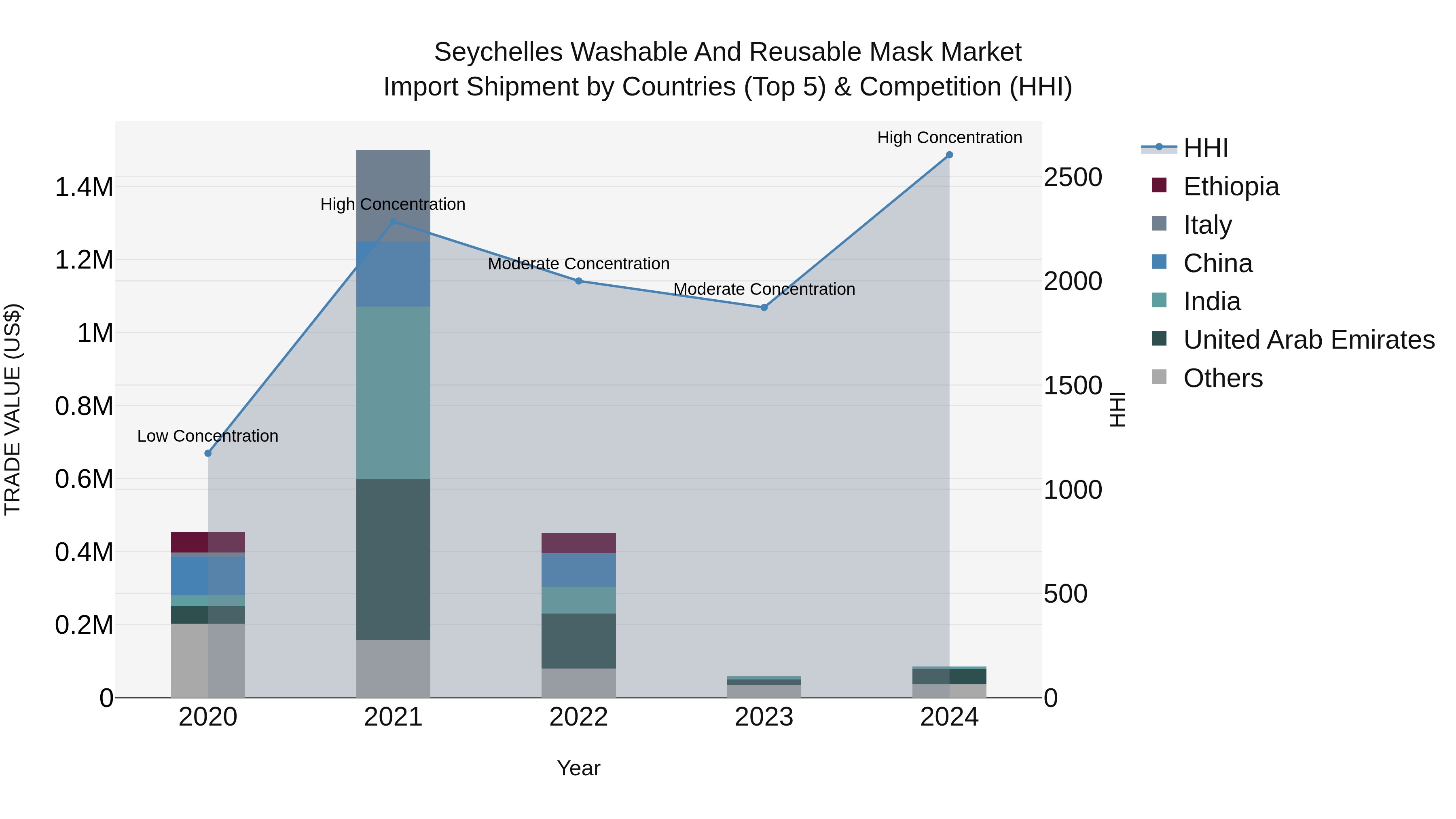 Seychelles Washable and Reusable Mask Market: Top 5 Importing Countries and Market Competition (HHI) Analysis