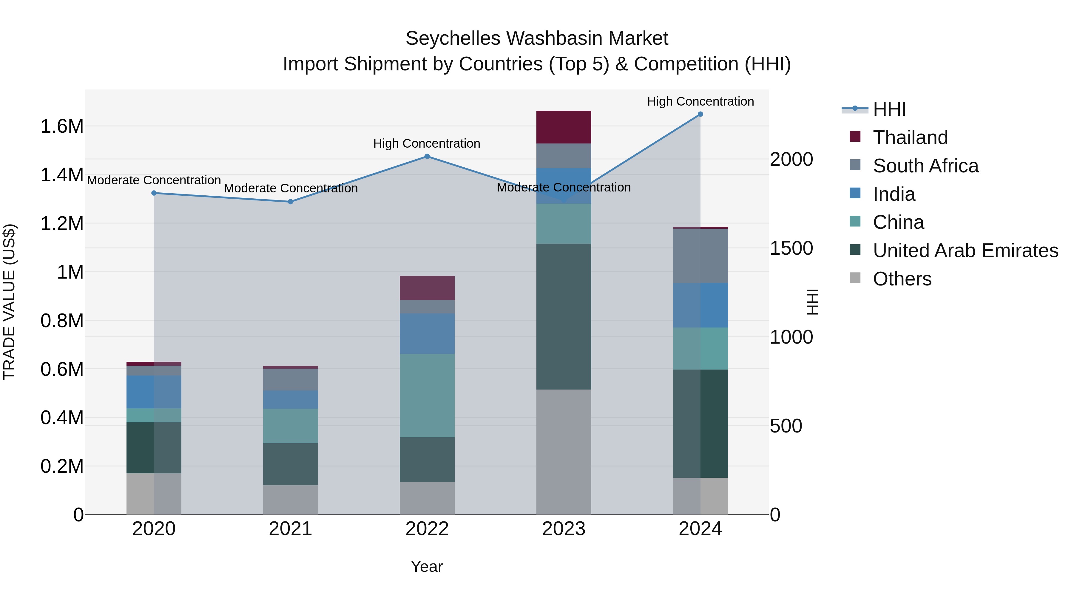 Seychelles Washbasin Market: Top 5 Importing Countries and Market Competition (HHI) Analysis
