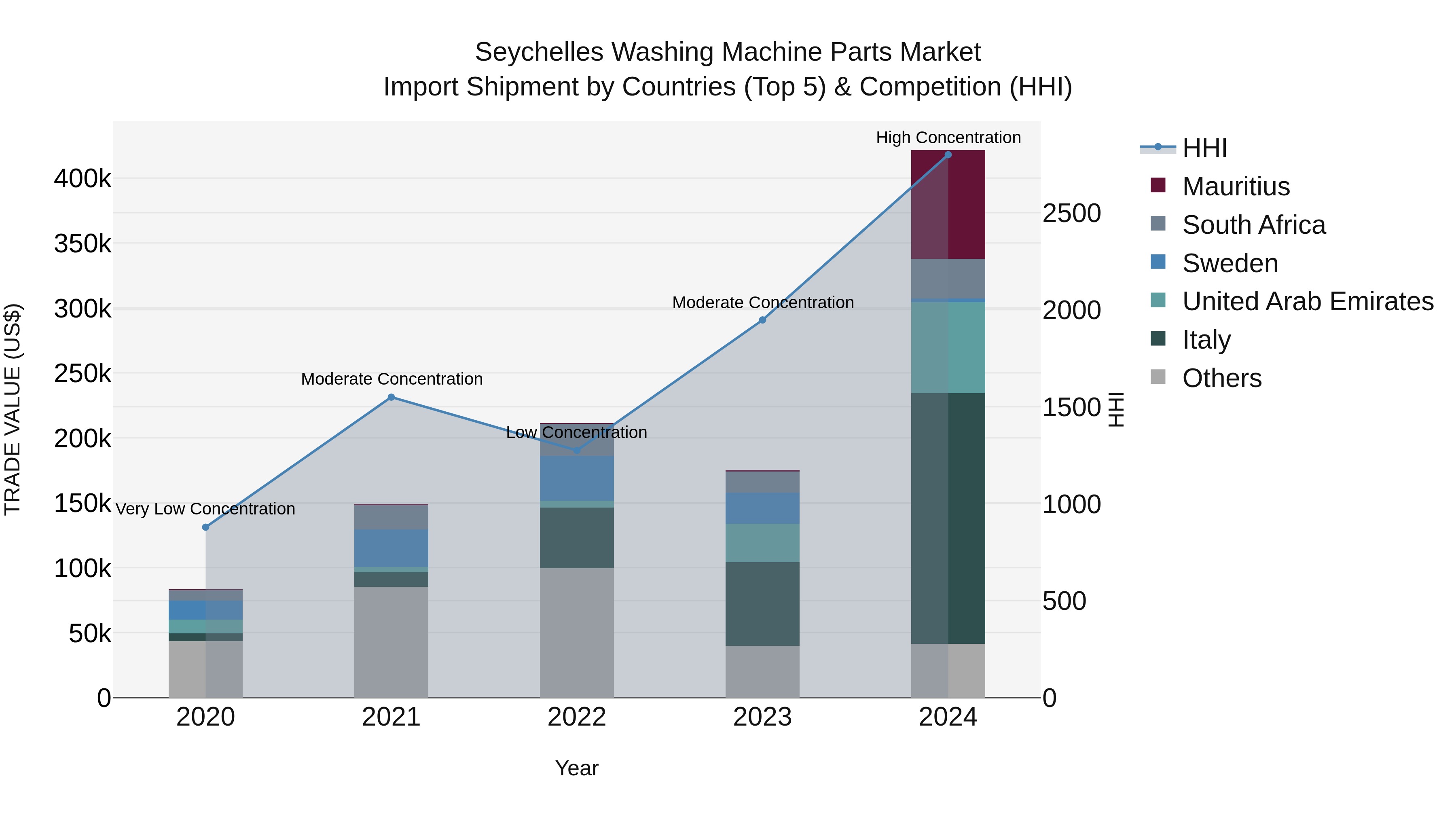 Seychelles Washing Machine Parts Market: Top 5 Importing Countries and Market Competition (HHI) Analysis